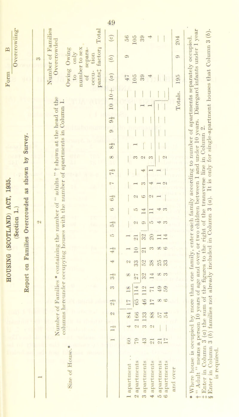 HOUSING (SCOTLAND) ACT, 1935. Form B (Seotion 1.) Overcrowiing* Report on Families Overcrowded as shown by Survey. e <& X T3 ? e«~i C Cj *■* W CJ u s* j§ > so 3 Z SC x .5 >>8 >30 O 0 43 SP 1 •- o c * ^ 3 O c o H t- - o 8,2 | CO - § c g O 04 * I O X s 33 O to ® ■O’ 1 1 IQ ro l 1 04 ■o 05 05 t— ic t4 1 1 lO ro 1 1 05 + CO _ ' -p o 1 | | o 1 1 1 H 1 1 1 1 1 1 05 1 1 i 1 1 1 1 1 1 1 1 -4?« 1 , . 1 1 1 00 1 1 1 1 1 00 1 CO 04 CO | 04 1 1 t4 P-H _ | l 1 1 1 r— 1 - CO t4 -h 04 I 04 CO 04 pH I 1 CO I lO t4 t4 CO 1 F~4 ^C1 1 04 05 iO t4 CO iO 1 IC —H 04 — r4 04 CO 04 ,H —1 o _ so X CO 04 rf 04 CO 04 X lO CO CO IC CO 04 CO X c- 04 -4 X CO CO 04 CO SO X -4 04 05 05 >—■ —H -4 40 -Ki r- iC t* X CO 04 X -4 04 -4 CO CO X 4> -4 X to CO X LO -^51 -4 04 CO 04 1 1 1 1 0 05 ss ; , —« t- •4 04 04 ' CO CO CO CO CO •— 2 O 0/ 0> <b 1> o c r* u c s Hi M — C5 cc X ■2 CS U' a tt- Q* Cl C- C- C CC CC CC X X cC p-H 04 CO lO CO # 4— 4 4 c/z Where house is occupied by more than one family, enter each family according to number of apartments separately occupied. “ Adult ” means a person 10 years of age and over, or two children between 1 and under 10 years. Disregard infants under 1 year Enter in Column 3 (a) the sum of the figures to the right of the transverse line in Column 2. Enter in Column 3 (b) families not already included in Column 3 (a). It is only for single-apartment houses that Column 3 (&)► is required.