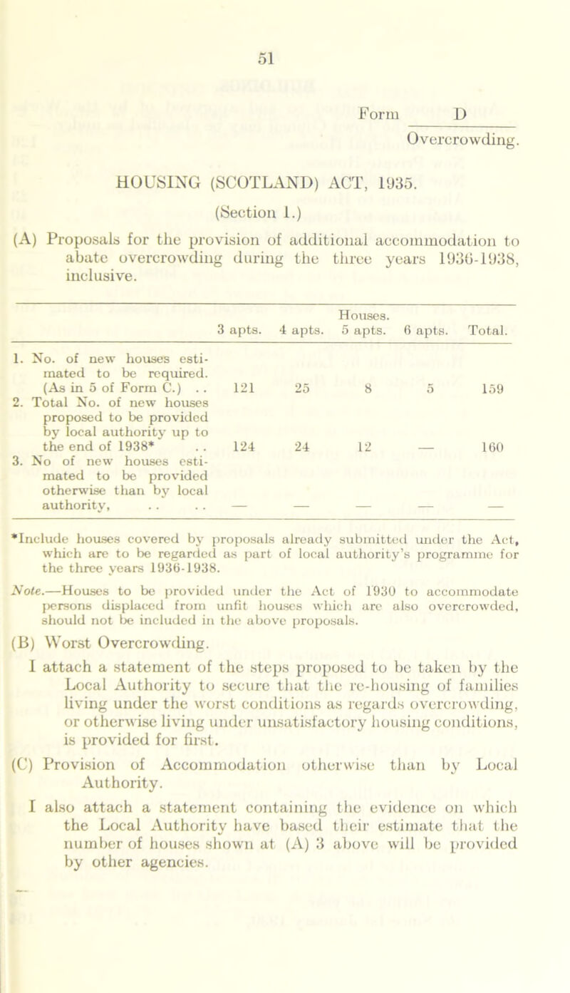 Form D Overcrowding. HOUSING (SCOTLAND) ACT, 1935. (Section I.) (A) Proposals for the provision of additional accommodation to abate overcrowding during the three years 1936-1938, inclusive. Houses. 3 apts. 4 apts. 5 apts. 6 apts. Total. 1. No. of new houses esti- mated to be required. (As in 5 of Form C.) .. 121 25 8 5 159 2. Total No. of new houses proposed to be provided by local authority up to the end of 1938* 124 24 12 — 160 3. No of new houses esti- mated to be provided otherwise than by local authority, — — — — — •Include houses covered by proposals already submitted under the Act, which are to be regarded as part of local authority’s programme for the three years 1936-1938. Note.—Houses to be provided under the Act of 1930 to accommodate persons displaced from unfit houses which are also overcrowded, should not be included in the above proposals. (B) Worst Overcrowding. I attach a statement of the steps proposed to be taken by the Local Authority to secure that the re-housing of families living under the worst conditions as regards overcrowding, or otherwise living under unsatisfactory housing conditions, is provided for first. (C) Provision of Accommodation otherwise than by Local Authority. I also attach a statement containing the evidence on which the Local Authority have based their estimate that the number of houses shown at (A) 3 above will be provided by other agencies.