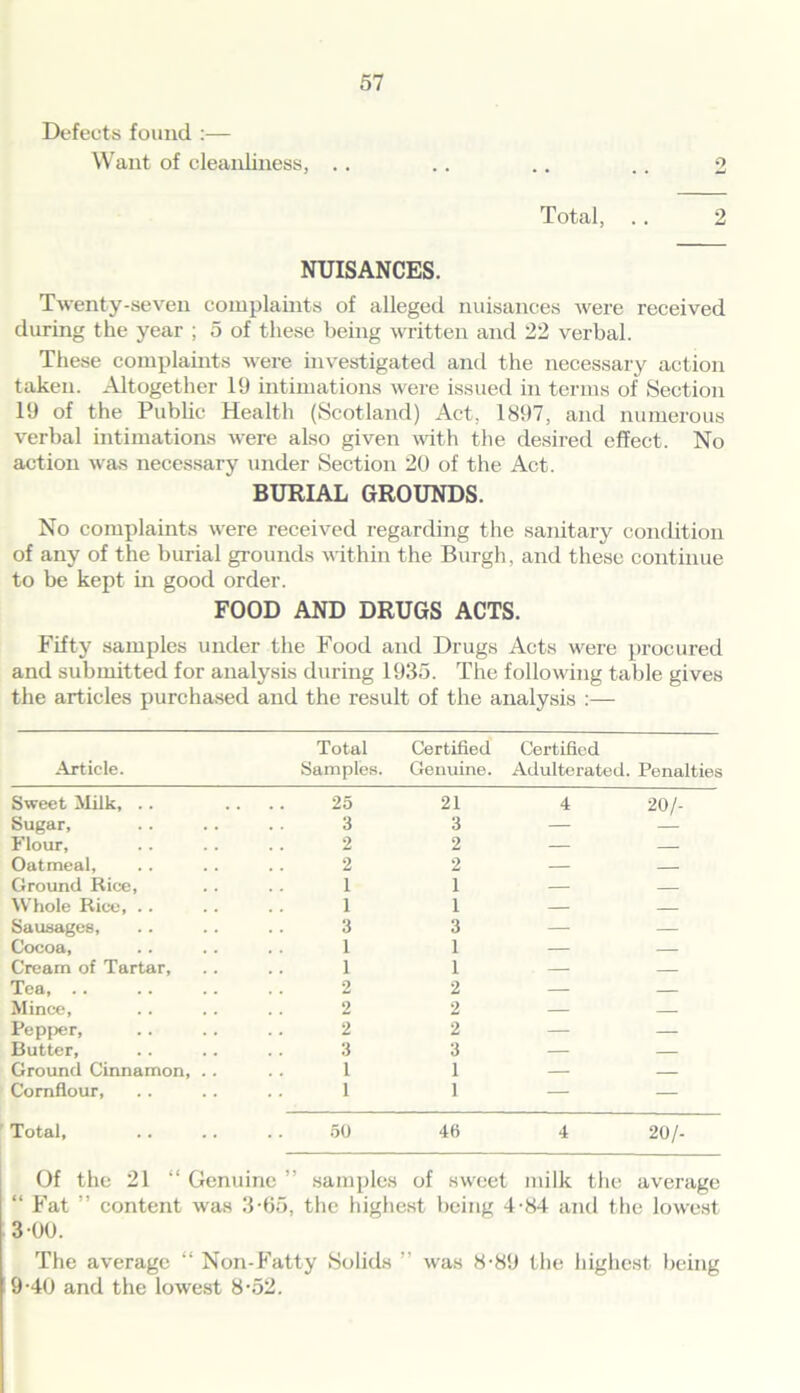 Defects found :— Want of cleanliness, .. .. .. .. 2 Total, .. 2 NUISANCES. Twenty-seven complaints of alleged nuisances were received during the year ; 5 of these being written and 22 verbal. These complaints were investigated and the necessary action taken. Altogether 19 intimations were issued in terms of Section 19 of the Public Health (Scotland) Act, 1897, and numerous verbal intimations were also given with the desired effect. No action was necessary under Section 20 of the Act. BURIAL GROUNDS. No complaints were received regarding the sanitary condition of any of the burial grounds within the Burgh, and these continue to be kept in good order. FOOD AND DRUGS ACTS. Fifty samples under the Food and Drugs Acts were procured and submitted for analysis during 1935. The following table gives the articles purchased and the result of the analysis :— Total Certified Certified Article. Samples. Genuine. Adulterated. Penalties Sweet Milk, .. 25 21 4 20/- Sugar, 3 3 — — Plour, 2 2 — — Oatmeal, 2 2 — Ground Rice, 1 1 — Whole Rice, .. 1 1 — — Sausages, 3 3 — — Cocoa, 1 1 — — Cream of Tartar, 1 1 — — Tea, .. 2 2 — — Mince, 2 2 — Pepper, 2 2 — — Butter, 3 3 — — Ground Cinnamon, .. 1 1 — — Cornflour, 1 1 — — Total, 50 4f> 4 20/- Of the 21 “ Genuine ” samples of sweet milk the average “ Fat ” content was 3-65, the highest being 4-84 and the lowest 3-00. The average “ Non-Fatty Solids ” was 8-89 the highest being 9-40 and the lowest 8*52.