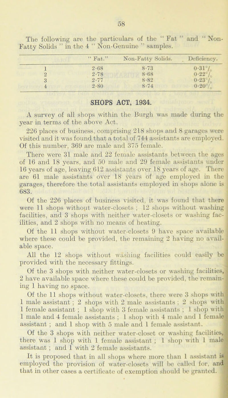 The following are the particulars of the “ Fat ” and “ Non- Fatty Solids ” in the 4 “ Non-Genuine ” samples. “ Fat.” Non-Fatty Solids. Deficiency. 1 2-68 8-73 0-317. 2 2-78 8-68 0-227. 3 2-77 8-82 0-237. 4 2-80 8-74 0-207o SHOPS ACT, 1934. A survey of all shops within the Burgh was made during the year in terms of the above Act. 226 places of business, comprising 218 shops and 8 garages were visited and it was found that a total of 744 assistants are employed. Of this number, 369 are male and 375 female. There were 31 male and 22 female assistants between the ages of 16 and 18 years, and 50 male and 29 female assistants under 16 years of age, leaving 612 assistants over 18 years of age. There are 61 male assistants over 18 years of age employed hi the garages, therefore the total assistants employed in shops alone is 683. Of the 226 places of business visited, it was found that there were 11 shops without water-closets ; 12 shops without washing facilities, and 3 shops with neither water-closets or washing fac- ilities, and 2 shops with no means of heating. Of the 11 shops without water-closets 9 have space available where these could be provided, the remaining 2 having no avail- able space. All the 12 shops without washing facilities could easily be provided with the necessary fittings. Of the 3 shops with neither water-closets or washing facilities, 2 have available space where these could be provided, the remain- ing 1 having no space. Of the 11 shops without water-closets, there were 3 shops with 1 male assistant ; 2 shops with 2 male assistants : 2 shops with 1 female assistant ; 1 shop with 3 female assistants ; 1 shop with 1 male and 4 female assistants ; 1 shop with 4 male and 1 female assistant ; and 1 shop with 5 male and 1 female assistant . Of the 3 shops with neither water-closet or washing facilities, j there was 1 shop with 1 female assistant; 1 shop with 1 male assistant ; and 1 with 2 female assistants. it is proposed that in all shops where more than 1 assistant is employed the provision of water-closets will be called for. and that in other cases a certificate of exemption should be granted. 1