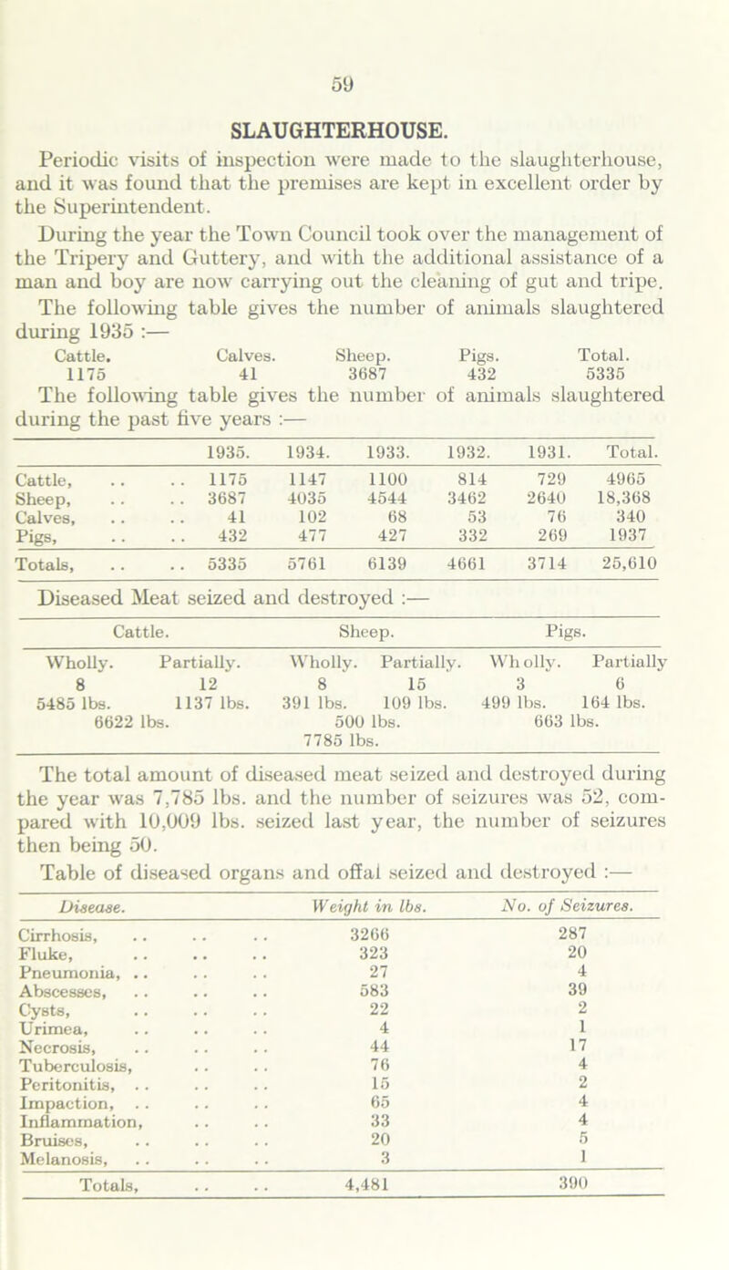 SLAUGHTERHOUSE. Periodic visits of inspection were made to the slaughterhouse, and it was found that the premises are kept in excellent order by the Superintendent. During the year the Town Council took over the management of the Tripery and Glittery, and with the additional assistance of a man and boy are now carrying out the cleaning of gut and tripe. The following table gives the number of animals slaughtered during 1935 :— Cattle. Calves. Sheep. Pigs. Total. 1175 41 3687 432 5335 The following table gives the number of animals slaughtered during the past five years :— 1935. 1934. 1933. 1932. 1931. Total. Cattle, .. 1175 1147 1100 814 729 4965 Sheep, .. 3687 4035 4544 3462 2640 18,368 Calves, 41 102 68 53 76 340 Pigs, 432 477 427 332 269 1937 Totals, .. 5335 5761 6139 4661 3714 25,610 Diseased Meat seized and destroyed :— Cattle. Sheep. Pigs. Wholly. Partially. Wholly. Partially. Wholly. Partially 8 12 8 15 3 6 5485 lbs. 1137 lbs. 391 lbs. 109 lbs. 499 lbs. 164 lbs. 6622 lbs. 500 lbs. 663 lbs. 7785 lbs. The total amount of diseased meat seized and destroyed during the year was 7,785 lbs. and the number of seizures was 52, com- pared with 10,009 lbs. seized last year, the number of seizures then being 50. Table of diseased organs and offal seized and destroyed :— Disease. Weight in lbs. No. of Seizures. Cirrhosis, .. .. .. 3266 Fluke, 323 Pneumonia, .. .. . . 27 Abscesses, .. .. .. 583 Cysts, .. .. .. 22 Urimea, .. .. .. 4 Necrosis, .. .. .. 44 Tuberculosis, .. .. 76 Peritonitis, .. . . . . 15 Impaction, .. .. . . 65 Inflammation, .. .. 33 Bruises, .. .. .. 20 Melanosis, .. . . .. 3 Totals, .. .. 4,481 287 20 4 39 2 1 17 4 2 4 4 5 1 390