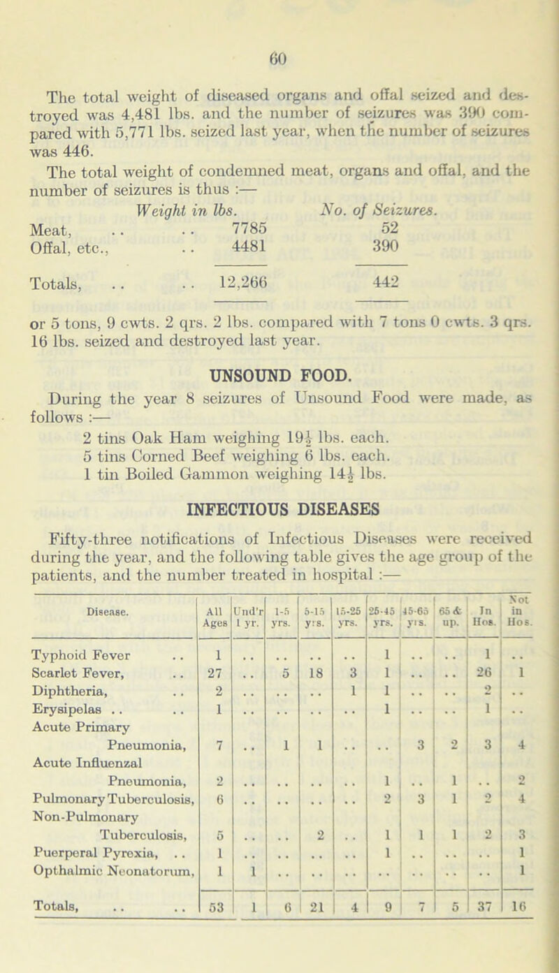 The total weight of diseased organs and offal seized and des- troyed was 4,481 lbs. and the number of seizures was 390 com- pared with 5,771 lbs. seized last year, when the number of seizures was 446. The total weight of condemned meat, organs and offal, and the number of seizures is thus :— Weight in lbs. No. of Seizures. Meat, .. .. 7785 52 Offal, etc., .. 4481 390 Totals, 12,266 442 or 5 tons, 9 cwts. 2 qrs. 2 lbs. compared with 7 tons 0 ewts. 3 qrs. 16 lbs. seized and destroyed last year. UNSOUND FOOD. During the year 8 seizures of Unsound Food were made, as follows :— 2 tins Oak Ham weighing 194 lbs. each. 5 tins Corned Beef weighing 6 lbs. each. 1 tin Boiled Gammon weighing 14£ lbs. INFECTIOUS DISEASES Fifty-three notifications of Infectious Diseases were received during the year, and the following table gives the age group of the patients, and the number treated in hospital :— Disease. All Ages Und'r 1 yr. 1-5 yrs. 5-15 yrs. If,-25 yrs. 25-45 yrs. 45*65 yis. 65 <fc up. In Ho*. Not in Ho s. Typhoid Fever 1 1 # # , . i . . Scarlet Fever, 27 , . 5 18 3 1 • . • . 26 1 Diphtheria, 2 1 1 .. . • 2 . • Erysipelas .. 1 1 .. . • i • • Acute Primary Pneumonia, 7 i 1 3 2 3 4 Acute Influenzal Pneumonia, 2 1 1 2 Pulmonary Tuberculosis, 6 2 3 1 2 4 Non-Pulmonary Tuberculosis, 5 2 i 1 1 2 3 Puerperal Pyrexia, .. 1 i 1 Opthalmic Neonatorum, 1 1 1