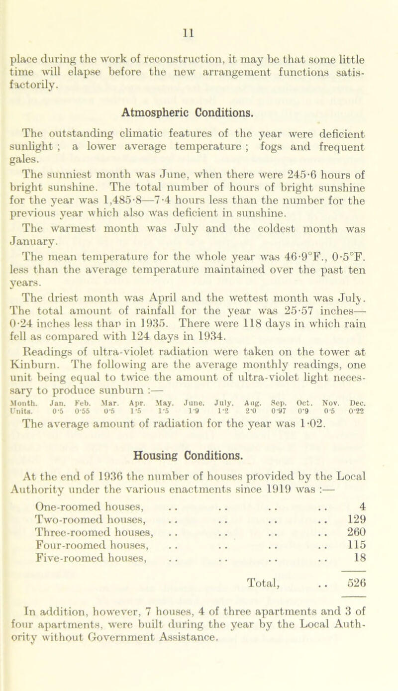 place during the work of reconstruction, it may be that some little time will elapse before the new arrangement functions satis- factorily. Atmospheric Conditions. The outstanding climatic features of the year were deficient sunlight ; a lower average temperature ; fogs and frequent gales. The sunniest month was June, when there were 245-6 hours of bright sunshine. The total number of hours of bright sunshine for the year was 1,485-8—7-4 hours less than the number for the previous year which also Was deficient in sunshine. The warmest month was July and the coldest month was January. The mean temperature for the whole year was 46-9°F., 0-5°F. less than the average temperature maintained over the past ten years. The driest month was April and the wettest month was Jul^. The total amount of rainfall for the year was 25-57 inches— 0-24 inches less than in 1935. There were 118 days in which rain fell as compared with 124 days in 1934. Readings of ultra-violet radiation were taken on the tower at Kinburn. The following are the average monthly readings, one unit being equal to twice the amount of ultra-violet light neces- sary to produce sunburn :— Month. Jan. Feb. Mar. Apr. May. June. July. Aug. Sep. Oct. Nov. Dec. Units. 0-5 055 IV5 1-6 15 1'9 1-2 2'0 097 0‘9 05 0'22 The average amount of radiation for the year was 1-02. Housing Conditions. At the end of 1936 the number of houses provided by the Local Authority under the various enactments since 1919 was One-roomed houses, .. .. .. .. 4 Two-roomed houses, .. .. .. .. 129 Three-roomed houses, .. .. .. .. 260 Four-roomed houses, .. .. .. .. 115 Five-roomed houses, .. .. .. .. 18 Total, .. 526 In addition, however, 7 houses, 4 of three apartments and 3 of four apartments, were built during the year by the Local Auth- ority without Government Assistance.