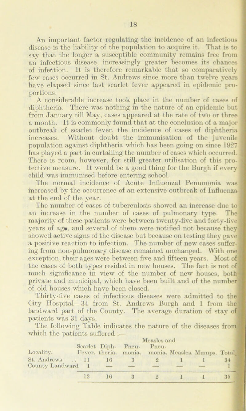 An important factor regulating the incidence of an infectious disease is the liability of the population to acquire it. That is to say that the longer a susceptible community remains free from an infectious disease, increasingly greater becomes its chances of infection. It is therefore remarkable that so comparatively few cases occurred in St. Andrews since more than twelve years have elapsed since last scarlet fever appeared in epidemic pro- portions. A considerable increase took place in the number of cases of diphtheria. There was nothing in the nature of an epidemic but from January till May, cases appeared at the rate of two or three a month. It is commonly found that at the conclusion of a major outbreak of scarlet fever, the incidence of cases of diphtheria increases. Without doubt the immunisation of the juvenile population against diphtheria which has been going on since 1927 has played a part in curtailing the number of cases which occurred. There is room, however, for still greater utilisation of this pro- tective measure. It would be a good thing for the Burgh if every child was immunised before entering school. The normal incidence of Acute Influenzal Penumonia was increased by the occurrence of an extensive outbreak of Influenza at the end of the year. The number of cases of tuberculosis showed an increase due to an increase in the number of cases of pulmonary type. The majority of these patients were between twenty-five and forty-five years of aga, and several of them were notified not because they showed active signs of the disease but because on testing they gave a positive reaction to infection. The number of new cases suffer- ing from non-pulmonary disease remained unchanged. With one exception, their ages Were between five and fifteen years. Most of the cases of both types resided in new houses. The fact is not of much significance in view of the number of new houses, both private and municipal, which have been built and of the number of old houses ivhicli have been closed. Thirty-five cases of infectious diseases were admitted to the City Hospital—34 from St. Andrews Burgh and 1 from the: landward part of the County. The average duration of stay of patients was 31 days. The following Table indicates the nature of the diseases from Which the patients suffered :— Measles and Scarlet Dipli- Pneu- Pneu- Locality. Fever, theria. monin. monia. Measles. Mumps. Total,! St. Andrews ..11 16 3 2 1 1 34 ] County Landward 1 — — — — — 1 12 16 3 2 1 I 35 1