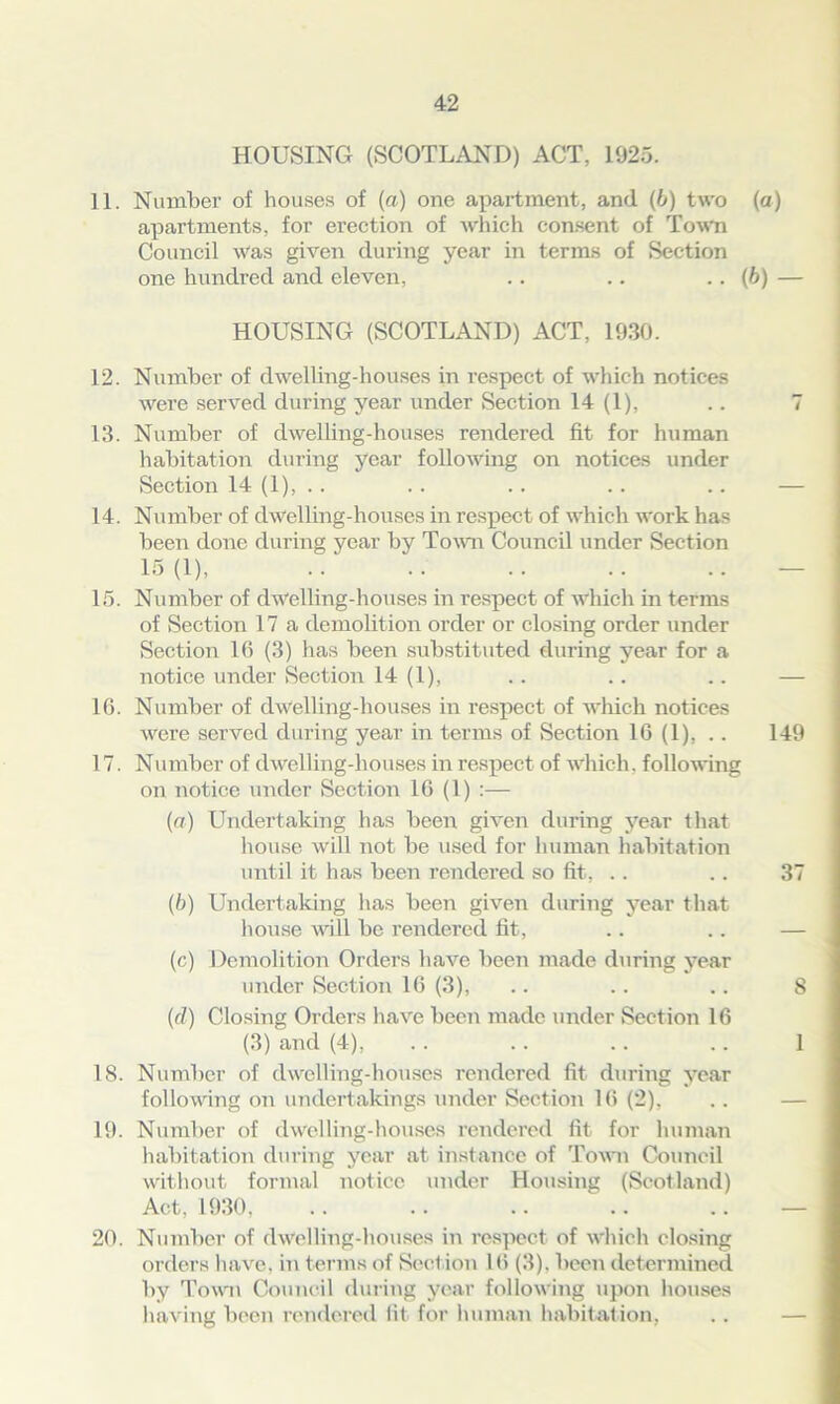 HOUSING (SCOTLAND) ACT, 1925. 11. Number of houses of (a) one apartment, and (b) two (a) apartments, for erection of which consent of Town Council was given during year in terms of Section one hundred and eleven, • • (b) - HOUSING (SCOTLAND) ACT, 1930. 12. Number of dwelling-houses in respect of which notices were served during year under Section 14 (1), .. 7 13. Number of dwelling-houses rendered fit for human habitation during year following on notices under Section 14 (1), . . . . .. .. .. — 14. Number of dwelling-houses in respect of which work has been done during year by Town Council under Section 15(1). •; •• 15. Number of dwelling-houses in respect of which in terms of Section 17 a demolition order or closing order under Section 16 (3) has been substituted during year for a notice under Section 14 (1), . . .. .. — 16. Number of dwelling-houses in respect of which notices were served during year in terms of Section 16 (1), .. 149 17. Number of dwelling-houses in respect of which, following on notice under Section 16 (1) :— (a) Undertaking has been given during year that house will not be used for human habitation until it has been rendered so fit, .. .. 37 (b) Undertaking has been given during year that house will be rendered fit, .. .. — (c) Demolition Orders have been made during year under Section 16 (3), .. .. .. S (d) Closing Orders have been made under .Section 16 (3) and (4), . . .. .. .. 1 18. Number of dwelling-houses rendered fit during year following on undertakings under Section 16 (2), 19. Number of dwelling-houses rendered fit for human habitation during year at instance of Town Council without formal notice under Housing (Scotland) Act, 1930. .. .. ..  .. .. — 20. Number of dwelling-houses in respect of which closing orders have, in terms of Section 16 (3). been determined by Town Council during year following upon houses having been rendered lit for human habitation,