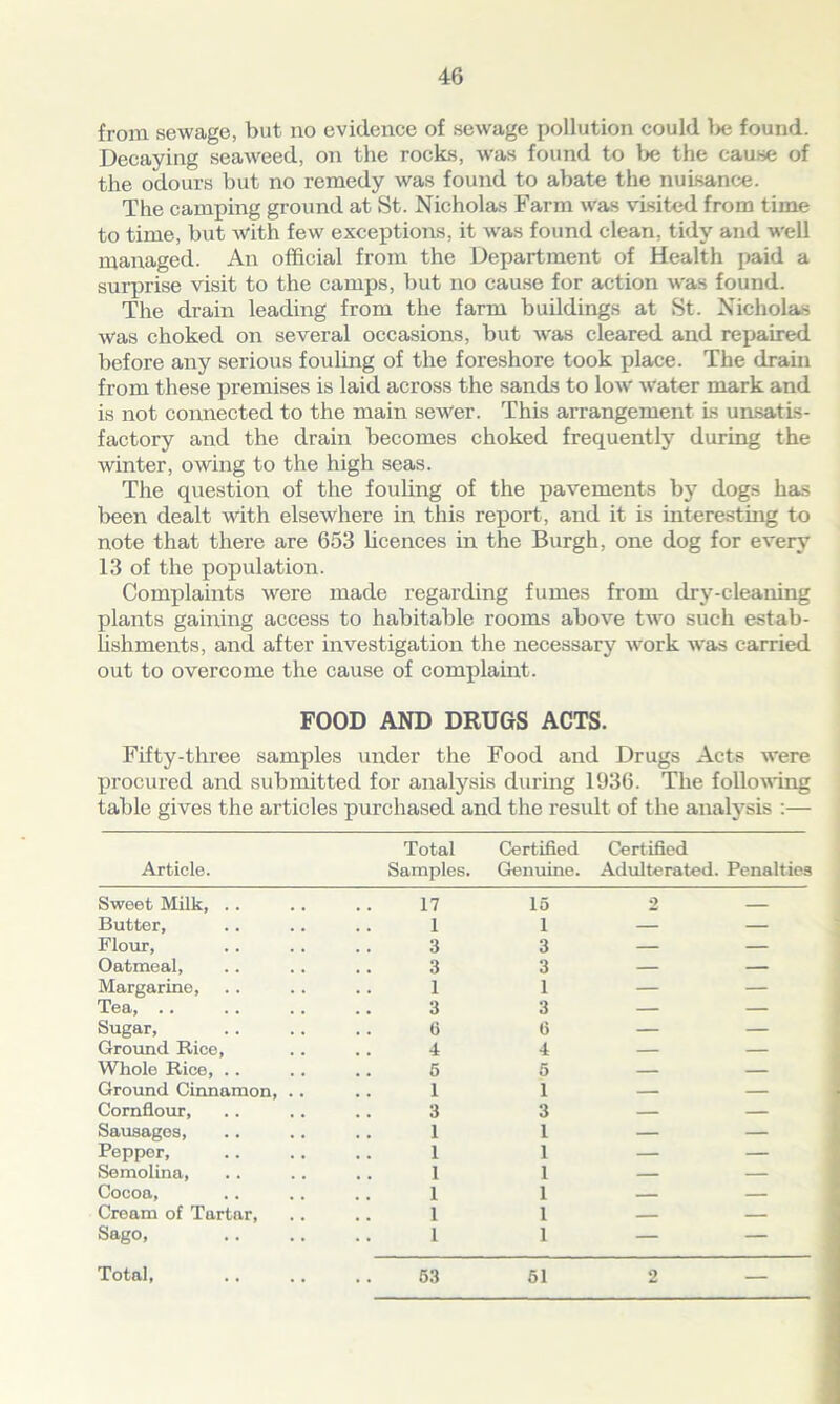 from sewage, but no evidence of sewage pollution could be found. Decaying seaweed, on the rocks, was found to be the cause of the odours but no remedy was found to abate the nuisance. The camping ground at St. Nicholas Farm was visited from time to time, but with few exceptions, it was found clean, tidy and well managed. An official from the Department of Health paid a surprise visit to the camps, but no cause for action was found. The drain leading from the farm buildings at St. Nicholas was choked on several occasions, but was cleared and repaired before any serious fouling of the foreshore took place. The drain from these premises is laid across the sands to low water mark and is not connected to the main sewer. This arrangement Is unsatis- factory and the drain becomes choked frequently during the winter, owing to the high seas. The question of the fouling of the pavements by dogs has been dealt with elsewhere in this report, and it is interesting to note that there are 653 licences in the Burgh, one dog for every 13 of the population. Complaints were made regarding fumes from dry-cleaning plants gaining access to habitable rooms above two such estab- lishments, and after investigation the necessary work was carried out to overcome the cause of complaint. FOOD AND DRUGS ACTS. Fifty-three samples under the Food and Drugs Acts were procured and submitted for analysis during 1936. The following table gives the articles purchased and the result of the analysis :— Article. Total Samples. Certified Genuine. Certified Adulterated. Penalties Sweet Milk, .. 17 15 2 Butter, 1 i — — Flour, 3 3 — — Oatmeal, 3 3 — — Margarine, 1 1 — — Tea, .. 3 3 — — Sugar, (i (3 — — Ground Rice, 4 4 — — Whole Rice, .. 5 5 — — Ground Cinnamon, .. 1 1 — — Cornflour, 3 3 — — Sausages, 1 1 — — Pepper, 1 1 — — Semolina, 1 1 — — Cocoa, 1 1 — Cream of Tartar, 1 1 — — Sago, 1 1 — —