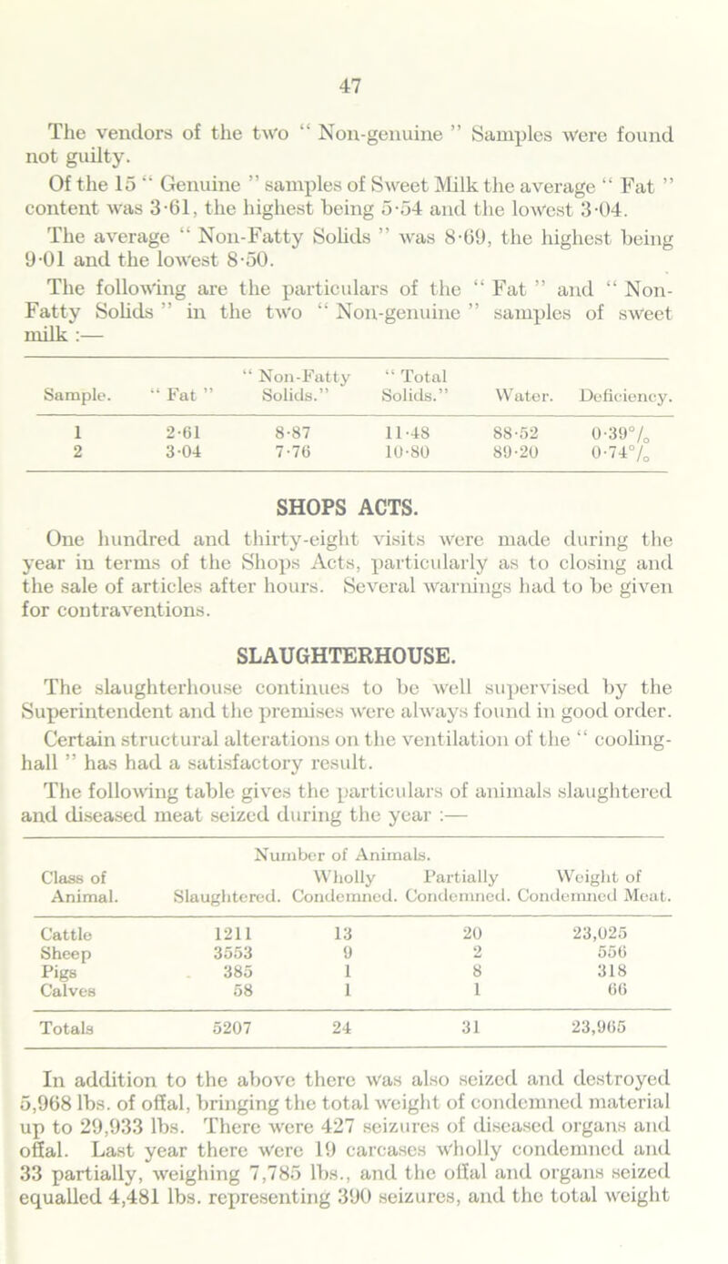 The vendors of the two “ Non-genuine ” Samples Were found not guilty. Of the 15 “ Genuine ” samples of Sweet Milk the average “ Fat ” content was 3-61, the highest being 5-54 and the lowest 3-04. The average “ Non-Fatty Solids ” was 8-69, the highest being 9-01 and the lowest 8-50. The following are the particulars of the “ Fat ” and “ Non- Fatty Solids ” in the two “ Non-genuine ” samples of sweet milk :— Sample. “ Fat ” “ Non-Fatty Solids.” “ Total Solids.” Water. Deficiency. 1 2-61 8-87 11-48 88-52 0-39% 2 3-04 7-76 10-80 89-20 0-74% SHOPS ACTS. One hundred and thirty-eight visits were made during the year in terms of the Shops Acts, particularly as to closing and the sale of articles after hours. Several warnings had to be given for contraventions. SLAUGHTERHOUSE. The slaughterhouse continues to be well supervised by the Superintendent and the premises were always found in good order. Certain structural alterations on the ventilation of the “ cooling- hall ” has had a satisfactory result. The following table gives the particulars of animals slaughtered and diseased meat seized during the year :— Class of Animal. Number of Animals. Wholly Partially Slaughtered. Condemned. Condemned. Weight of Condemned Meat. Cattle 1211 13 20 23,025 Sheep 3553 9 2 550 Pigs 385 1 8 318 Calves 58 1 1 66 Totals 5207 24 31 23,965 In addition to the above there was also seized and destroyed 5,968 lbs. of offal, bringing the total weight of condemned material up to 29,933 lbs. There were 427 seizures of diseased organs and offal. Last year there Were 19 carcases wholly condemned and 33 partially, weighing 7,785 lbs., and the offal and organs seized equalled 4,481 lbs. representing 390 seizures, and the total weight