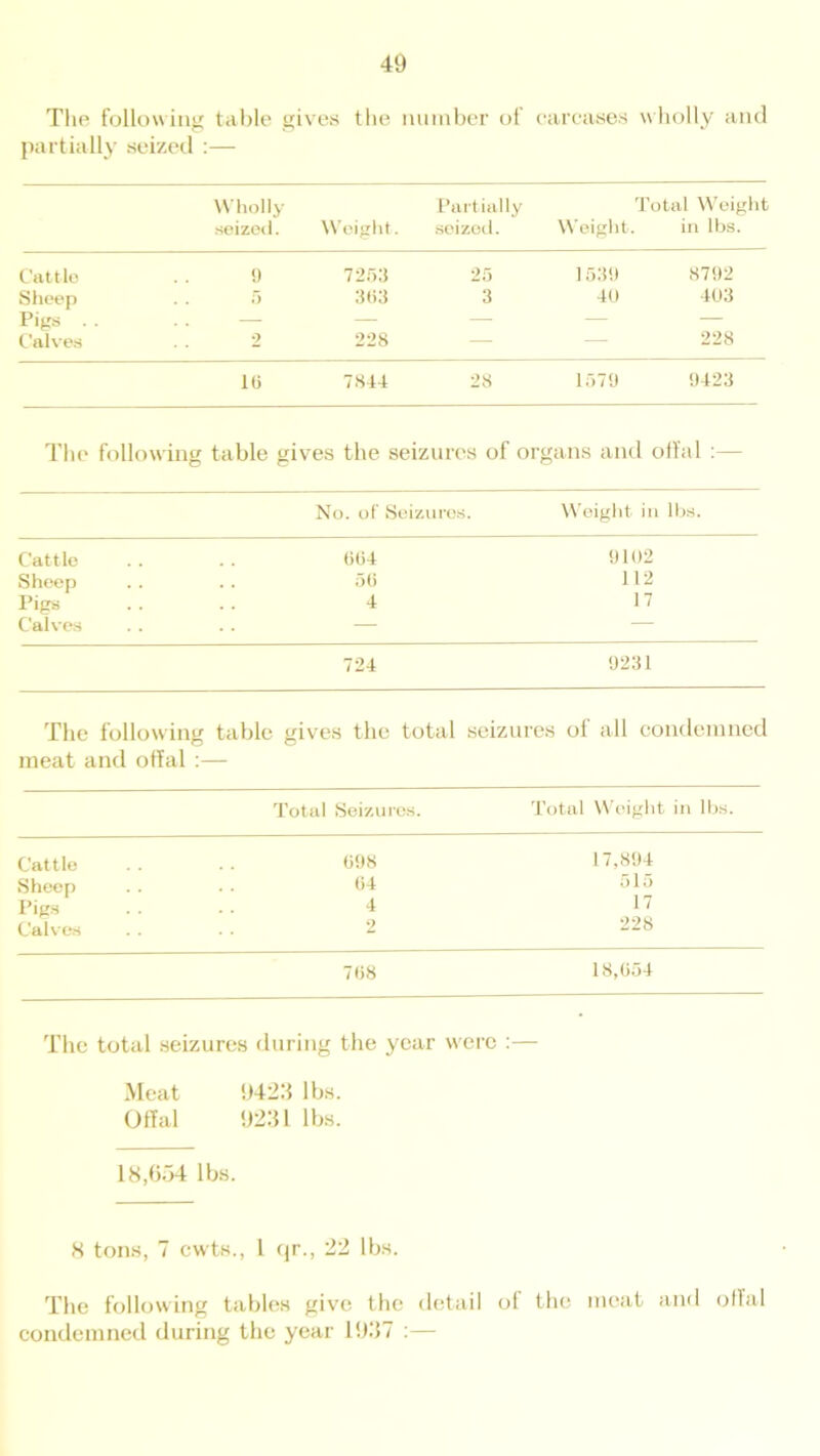 The following table gives the number of carcases wholly and partially seized :— Wholly seized. Partially Weight. seized. Total Weight Weight. in lbs. Cattle 9 7253 25 1539 8792 Sheep 5 303 3 40 403 Pigs . . . . — — — Calves 2 228 — 228 10 7814 28 1579 9423 The following table gives the seizures of organs and offal :— No. of Seizures. Weight in lbs. Cattle 004 9102 Sheep . . . . 5(i 112 Pigs . . 4 17 Calves — — 724 9231 The following table gives the total seizures of all condemned meat and offal Total Seizures. Total Weight in lbs. Cattle 098 17,894 Sheep 04 515 Pigs 4 17 Calves 2 228 708 18,054 The total seizures during the year were :— Meat 94211 lbs. Offal 9231 lbs. 18,054 lbs. 8 tons, 7 cwts., 1 qr., 22 lbs. The following tables give the detail of the meat and offal condemned during the year 1937 :—