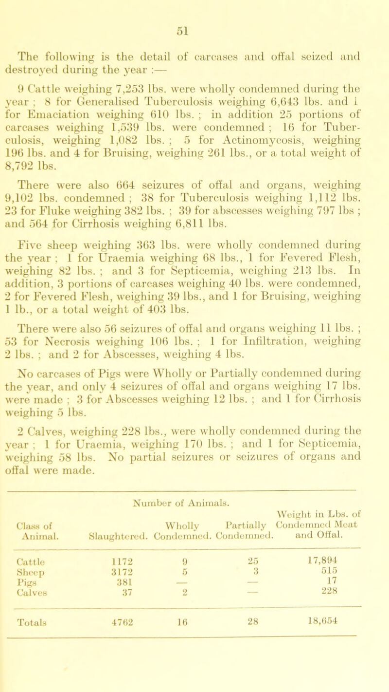 The following is the detail of carcases and offal seized and destroyed during the year :— 9 Cattle weighing 7,253 lbs. were wholly condemned during the year ; 8 for Generalised Tuberculosis weighing 6,613 lbs. and 1 for Emaciation weighing 610 lbs. ; in addition 25 portions of carcases weighing 1,539 lbs. were condemned ; 16 for Tuber- culosis, weighing 1,082 lbs. ; 5 for Actinomycosis, weighing 196 lbs. and 4 for Bruising, weighing 261 lbs., or a total weight of 8,792 lbs. There were also 664 seizures of offal and organs, weighing 9,102 lbs. condemned ; 38 for Tuberculosis weighing 1,1 12 lbs. 23 for Fluke weighing 382 lbs. ; 39 for abscesses weighing 797 lbs ; and 564 for Cirrhosis weighing 6,811 lbs. Five sheep weighing 363 lbs. were wholly condemned during the year ; 1 for Uraemia weighing 68 lbs., 1 for Fevered Flesh, weighing 82 lbs. ; and 3 for Septicemia, weighing 213 lbs. In addition, 3 portions of carcases weighing 40 lbs. were condemned, 2 for Fevered Flesh, weighing 39 lbs., and 1 for Bruising, weighing 1 lb., or a total weight of 403 lbs. There were also 56 seizures of offal and organs weighing 11 lbs. ; 53 for Necrosis weighing 106 lbs. ; 1 for Infiltration, weighing 2 lbs. ; and 2 for Abscesses, weighing 4 lbs. No carcases of Pigs were Wholly or Partially condemned during the year, and only 4 seizures of offal and organs weighing 17 lbs. were made ; 3 for Abscesses weighing 12 lbs. ; and 1 for Cirrhosis weighing 5 lbs. 2 Calves, weighing 228 lbs., were wholly condemned during the year : 1 for Uraemia, weighing 170 lbs. ; and 1 for Septicemia, weighing 58 lbs. No partial seizures or seizures of organs and offal were made. Number of Animals. Weight in Lbs. of Class of Animal. Slaughtered. I Wholly Condemned. Partially Condemned Meat Condemned. and Offal. Cattle 1172 !) 25 17,894 Sheep 3172 5 3 515 Pigs 381 — — 17 Calves 37 2 228