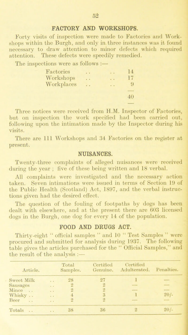 FACTORY AND WORKSHOPS. Forty visits of inspection were made to Factories and Work- shops within the Burgh, and only in three instances was it found necessary to draw attention to minor defects which required attention. These defects were speedily remedied. The inspections were as follows :— Factories . . . . 14 Workshops . . .. 17 Workplaces .. . . 9 40 Three notices were received from H.M. Inspector of Factories, but on inspection the work specified had been carried out, following upon the intimation made by the Inspector during his visits. There are 111 Workshops and .34 Factories on the register at present. NUISANCES. Twenty-three complaints of alleged nuisances were received during the year ; five of these being written and 18 verbal. All complaints were investigated and the necessary action taken. Seven intimations were issued in terms of Section 19 of the Public Health (Scotland) Act, 1897, and the verbal instruc- tions given had the desired effect. The question of the fouling of footpaths by dogs has been dealt with elsewhere, and at the present there are 603 licensed dogs in the Burgh, one dog for every 14 of the population. FOOD AND DRUGS ACT. Thirty-eight “ official samples ” and 10 “ Test Samples  were procured and submitted for analysis during 1937. The following table gives the articles purchased for the “ Official Samples, and the result of the analysis :— Article. Total Samples. Certified Genuine. Certified Adulterated. Penalties. Sweet Milk 28 27 1 — Sausages 2 2 — — Mince 2 2 — — Whisky . . 4 3 1 20/- Beer 2 2 — — Totals .. 38 36 2 20/-