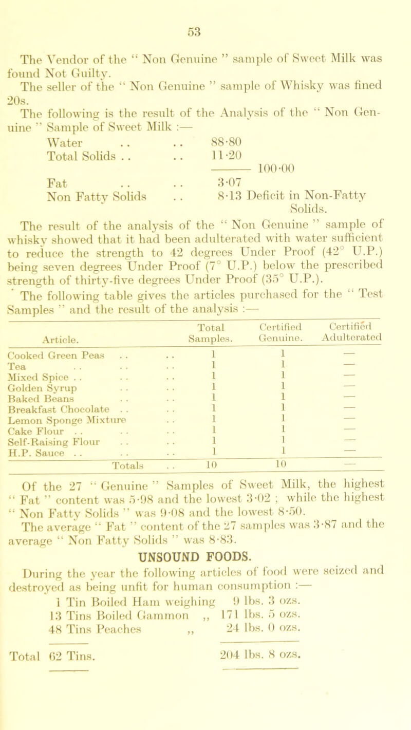 The Vendor of the “ Non Genuine ” sample of Sweet Milk was found Not Guilty. The seller of the “ Non Genuine ” sample of Whisky was fined 20s. The following is the result of the Analysis of the “ Non Gen- uine ” Sample of Sweet Milk :— Water .. .. 88-80 Total Solids .. .. 11-20 100-00 Fat .. .. 3-07 Non Fatty Solids .. 8-13 Deficit in Non-Fatty Solids. The result of the analysis of the “ Non Genuine ” sample of whisky showed that it had been adulterated with water sufficient to reduce the strength to 42 degrees Under Proof (42 U.P.) being seven degrees Under Proof (7 U.P.) below the prescribed strength of thirty-five degrees Under Proof (35 U.P.). The following table gives the articles purchased for the “ Test Samples ” and the result of the analysis :— Article. Total Samples. Certified Genuine. Certified Adulterated Cooked Green Peas 1 1 — Tea 1 1 — Mixed Spice . . 1 1 — Golden Syrup 1 1 — Baked Beans 1 1 — Breakfast Chocolate . . 1 1 — Lemon Sponge Mixture 1 I — Cake Flour .. 1 1 — Self-Raising Flour 1 1 — H.P. Sauce .. 1 1 Totals 10 10 — Of the 27 “ Genuine ” Samples of Sweet Milk, the highest “ Fat ” content was 5-98 and the lowest 3-02 ; while the highest “ Non Fatty Solids ” was 9-08 and the lowest 8-50. The average “ Fat content of the 'J.7 samples was 3-8/ and the average “ Non Fatty Solids ” was 8-83. UNSOUND FOODS. During the year the following articles of food were seized and destroyed as being unfit for human consumption :— 1 Tin Boiled Ham weighing 9 lbs. 3 ozs. 13 Tins Boiled Gammon ,, 171 lbs. 5 ozs. 48 Tins Peaches „ 24 lbs. 0 ozs. Total 02 Tins. 204 lbs. 8 ozs.