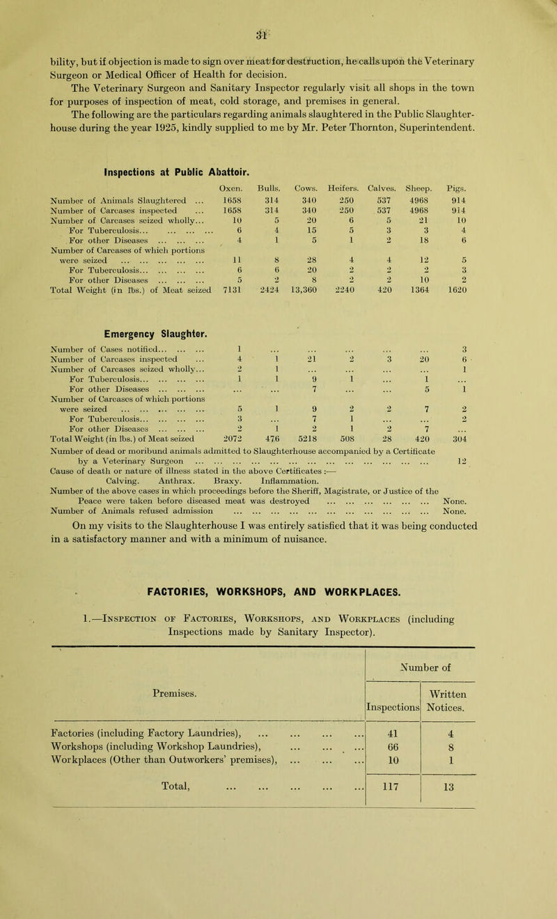 bility, but if objection is made to sign over meatdor ’destruction, he calls upon the Veterinary Surgeon or Medical Officer of Health for decision. The Veterinary Surgeon and Sanitary Inspector regularly visit all shops in the town for purposes of inspection of meat, cold storage, and premises in general. The following are the particulars regarding animals slaughtered in the Public Slaughter- house during the year 1925, kindly supplied to me by Mr. Peter Thornton, Superintendent. Inspections at Public Abattoir. Oxen. Bulls. Cows. Heifers. Calves. Sheep. Pigs. Number of Animals Slaughtered ... 1658 314 340 250 537 4968 914 Number of Carcases inspected 1658 314 340 250 537 4968 914 Number of Carcases seized wholly... 10 5 20 6 5 21 10 For Tuberculosis... 6 4 15 5 3 3 4 , For other Diseases 4 1 5 1 2 18 6 Number of Carcases of which portions were seized 11 8 28 4 4 12 5 For Tuberculosis 6 6 20 2 2 2 3 For other Diseases 5 2 8 2 2 10 2 Total Weight (in tbs.) of Meat seized 7131 2424 13,360 2240 420 1364 1620 Emergency Slaughter. Number of Cases notified 1 3 Number of Carcases inspected 4 1 21 2 3 20 6 Number of Carcases seized wholly... 2 1 I For Tuberculosis 1 1 9 1 1 For other Diseases 7 5 I Number of Carcases of which portions were seized 5 1 9 2 2 7 2 For Tuberculosis 3 7 1 2 For other Diseases 2 1 2 I 2 7 Total Weight (in lbs.) of Meat seized 2072 476 5218 508 28 420 304 Number of dead or moribund animals admitted to Slaughterhouse accompanied by a Certificate by a Veterinary Surgeon 12 Cause of death or nature of illness stated in the above Certificates :— Calving. Anthrax. Braxy. Inflammation. Number of the above cases in which proceedings before the Sheriff, Magistrate, or Justice of the Peace were taken before diseased meat was destroyed None. Number of Animals refused admission None. On my visits to the Slaughterhouse I was entirely satisfied that it was being conducted in a satisfactory manner and with a minimum of nuisance. FACTORIES, WORKSHOPS, AND WORKPLACES. 1.—Inspection of Factories, Workshops, and Workplaces (including Inspections made by Sanitary Inspector). Premises. Number of Inspections Written Notices. Factories (including Factory Laundries), 41 4 Workshops (including Workshop Laundries), 66 8 Workplaces (Other than Outworkers’ premises), 10 1 Total, 117 13