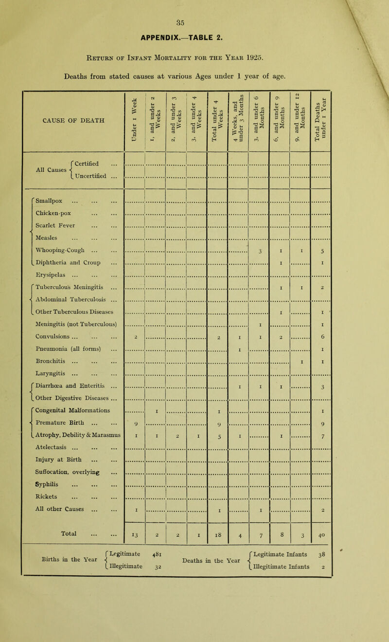 APPENDIX.—TABLE 2. Keturn of Infant Mortality for the Year 1925. Deaths from stated causes at various Ages under 1 year of age. CAUSE OF DEATH Under 1 Week 1, and under 2 Weeks 2, and under 3 Weeks 3, and under 4 Weeks Total under 4 Weeks 4 Weeks, and under 3 Months 3, and under 6 Months 6, and under 9 Months 9, and under 12 Months Total Deaths under 1 Year f Certified All Causes -i (.Uncertified ... | | | 'Smallpox Chicken-pox Scarlet Fever - Measles Whooping-Cough ... . Diphtheria and Croup Erysipelas ... Tuberculous Meningitis Abdominal Tuberculosis ... 3 I I 5 I 1 I I 2 < . Other Tuberculous Diseases I 1 • Meningitis (not Tuberculous) Convulsions ... I 1 2 I I 2 6 Pneumonia (all forms) Bronchitis ... I I I Laryngitis ... f Diarrhoea and Enteritis ... I 3 j .Other Digestive Diseases... ’ Congenital Malformations Premature Birth ... I 1 4 9 9 . Atrophy, Debility & Marasmus Atelectasis ... I I 5 7 Injury at Birth Suffocation, overlying Syphilis Rickets | All other Causes I | I 2 | Total 13 2 2 I xb 4 7 8 3 40 f Legitimate 481 f Legitimate Infants 38 Births in the Year Deaths in the Year ■{ (.Illegitimate 32 (.Illegitimate Infants 2