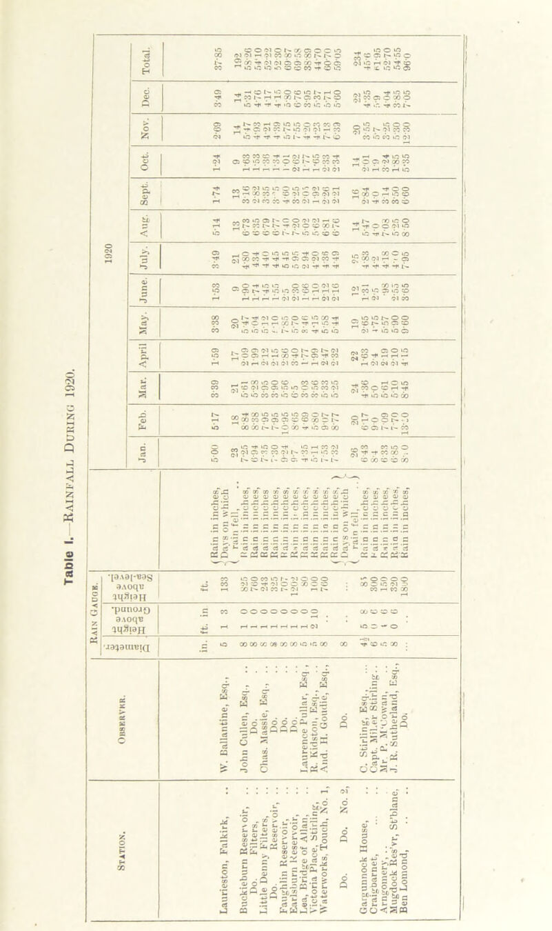 Tauie I. -Rainfall During 1920. Total. to CONONOfOlOCO 00 IM ^1 >-• M CO iO CO N 1' O i'- 2 ^ bi bi cs cs do ^ o <h eo n c it. n o o o w o o . mom ^ p a n >p o bi »h r-i bi c© -f X 1.0 1C 05 Dec. CJ .H^NWOtOinNHO Tf 00 I - »7* 00 os «o o W lij •}< -r ^ i'o to M if. >h lb 1.0 -f i(C if5 JjMOOMO 4t< ih co r- Nov. C5 ^NCOHOMOlOOWeOOS cp ^ i« o; oi K N io -ri oi - r: ba ib ■* -h- ib i•-* i>- ib m moo <=j ip ts- i>i co co co ib cb ib bi Oct. 1 -* COCOCC-r~*01I'~incO-2* G-l O ® ‘P W SO 9 O 1,'* ® M W __ —< rf t© in ^opc^oow bl rH CO rH lb Sept. ■H - » W IQ c o in II* IM 3 H N JOW1- » ?1 C C! IM 'Jl rH CO bi «b JO -if CO bi r-» bi bl ®00pr-.QO bi co co co < T* %-> l.~ ^ T ^ 9* 'P ib it i b 6 n n ib b i © ^ 7 9 o ci in ib 4ti i> ib oo 1020 July. C5 . c C >n C ic •!< O !C Cl p ^COCO-r'^-nCcCCOip-H* co ^ ^ *r m »o ic. a>i ^ .- CO MCiQ ^ M (Cl r- r C5 H- ^ Hi HI N June. CO — O -f lO 1.0 O O O Cl CO ip w©N^ipiOW»HHH A* HHHH04C1HHMC1 — co io m 2 CO ip p ip p ^ ^h bi bi so r“» ei 00 -NTjGMCiCOCiCCO’l' CO J- *t< C r’ X N 7* >C CO in »n lb >— l— m cr: rji i© lO -IQIONOO 2 X> Ip p ‘S bi ^ ib ib cs April ©5 . OffiCliCSOb-OlMN ip ^pCJr-.-i'p'Tfl^OS'Tt'CO r-i bi ph bi bi bi co ^h bi bi -j co C5 o m H Cl W Cl Mar. 05 _ — OTiCOCO eo co eo o co « ci p a ic in c to p ci co ib ib co co >b cb co oo ib ‘ b :© HCrt ^ p P p rH -f. ■fl IQIOWCO Feb. r- ^ f oo m it. >c ic c; o n n T* ® M p O p Cl p CO M C N ib oo do r- i- O oo ■«• b os oo Os^oco ^0?N'l CO C5 l-— 1— CO Jan. O ^ic-f IQ H CO Cl O ” Cl 9 p M Cl N « M |Q M ib i> is i> t- C5 c-. ”T »b »-1- co co m o §} *1* -H- W Q0 ... vO CO w © CO inches, which 11, inches, inches, inches inches, inches, ir ches, inches, inches, inches, inches, which 11, inches, inches, inches, inches, inches, .5 5 ~ .5.5.5.5.5.5.5.5.2.2 5 1 fe in i in i in i in : in i cp.qcccescocccw ■p a c e a c cjrt^rtrtrtrtrtjrbrtKrfrt ac - si cc si s: si cs z: cs s: z *- eS s3 * e* d 2= i CC, &X, ac o s [a.\3{*B3S a.\oqu eo icOMini- ciooo co ci - t ci c c x> o eo : i- r-s XNC1WI- Cl r-1 ■l“0000 oo o m ci =» CO i—' CO 00 < O 7. •punoiQ a.\oqtJ aq^ian e eo oooooooo 00 CD SO CO 100-0 Si ja^aiutJiQ c* 10 coooatWMComiooo oo ~*N TT CO m 00 OnSKRVKR. W. Ballantine, Esq., John Cullen, Esq., .. Do. Chas. Massie, Esq., .. Do. Do. Do. Laurence Pullar, Esq , R. Kklston, Esq., And. H. Gomlie, Esq., Do. C. Stirling, Esq., Capt. Mil.er Stirling.. Mr. P. M‘Cowan, J. R. Sutherland, Esq., Do. Station. Laurieston, Falkirk, Buckieburn Reser\ oir, .. Do. Filters, Little Denny Filters, Do. Reservoir, .. Faughlin Reservoir, Earlsburn Reservoir, Lea, Bridge of Allan, Victoria Place, Stirling', Waterworks. Touch, No. 1, Do. Do. No. 2, Gargunnock House, Craigbarnet, Arngoinery, .. Mugdock Res’vr, St’blane, Ben Lomond,