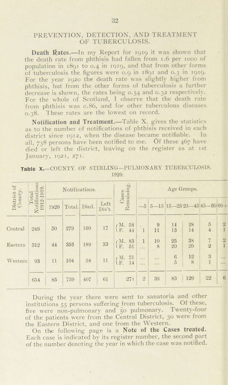 PREVENTION, DETECTION, AND TREATMENT OF TUBERCULOSIS. Death Rates.—In my Report for 1919 it was shown that the death rate from phthisis had fallen from 1.6 per 1000 of population in 1891 to 0.4 in 1919, and that from other forms of tuberculosis the figures were 0.9 in 1891 and 0.3 in 1919. For the year 1920 the death rate was slightly higher from phthisis, but from the other forms of tuberculosis a further decrease is shown, the rates being 0.54 and 0.32 respectively. For the whole of Scotland, I observe that the death rate from phthisis was 0.86, and for other tuberculous diseases 0.38. These rates are the lowest on record. Notification and Treatment.—Table X. gives the statistics as to the number of notifications of phthisis received in each district since 1912, when the disease became notifiable. In all, 738 persons have been notified to me. Of these 467 have died or left the district, leaving on the register as at 1st January, 1921, 271. Table X.-COUNTY OF STIRLING-PULMONARY TUBERCULOSIS. 1920. District of County. Total Notifications 1912-1919. Notifications. Cases Remaining. Age Groups. 1920 Total. Died. Left Dis’t. —5 5—15 15—25 25—45 I 45- 60 60 + /M. 5S 9 14 j 28 5 2 Central 249 30 279 160 17 IF. 44 1 11 13 14 4 1 i-M. 83 1 10 25 3S 7 2 Eastern 312 44 358 189 33 »F. 51 8 20 20 2 1 1 M. 21 6 12 3 Western 93 11 104 58 11 If. 14 ... 5 8 1 ... 654 85 739 407 61 271 0 3S S3 120 22 6 During the year there were sent to sanatoria and other institutions 55 persons suffering from tuberculosis. Of these, five were npn-pulmonary and 50 pulmonary. 1 wenty-four of the patients were from the Central District, 30 were from the Eastern District, and one from the V estern. On the following page is a Note of the Cases treated. Each case is indicated by its register number, the secpnd part of the number denoting the year in which the case was notified-