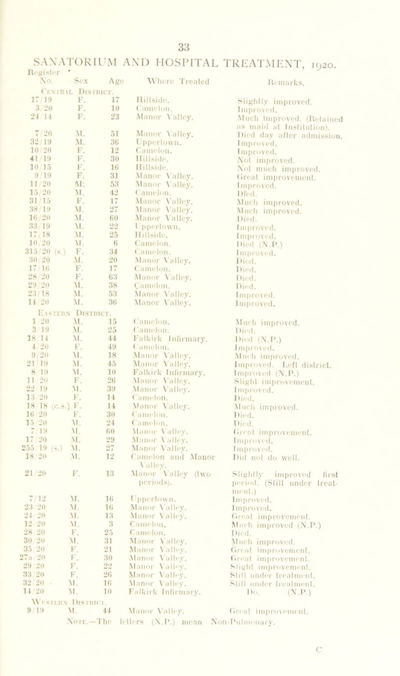 1920. SANATORIUM AND HOSPITAL TREATMENT, Resistor' ’ No. Sex Age Remarks. Central District. 17/19 F. 17 3/20 F. 10 21 11 F. 23 7/20 M. 51 32/19 M. 36 10/20 F. 12 41/19 F. 30 10/15 F. 16 9/19 F. 31 11 20 M: 53 15/20 M. 42 81/15 F. 17 38 19 M. 27 16/20 M. 60 33 19 M. 22 17,18 M. 25 10, 20 M. 6 315 20 (s.) F. 34 30 20 M. 20 17 16 F. 17 28 20 F. 63 29/20 M. 38 23/18 M. 53 11 20 M. 36 E\~tcrn District. 1 20 M. 15 3 19 M. 25 18 11 M. 41 1/20 F. 49 9/20 M. 18 21 19 M. 45 8 19 M. 10 11 20 F. 26 22 19 M. 39 13 20 F. 14 18 18 (c.s. ) F. 14 16 20 F. 30 15 20 M. 21 7 19 M. 60 17 20 M. 29 255 19 (s.) M. 27 18 20 M. 12 21 20 F. 13 i 12 M. 16 23 20 M. 16 21 20 M. 13 12 20 \l. 3 28 20 F. 25 30 20 M. 31 35 20 F. 21 27a 20 F. 30 29 20 F. 22 33 20 F. 26 32 20 M. 16 11 20 M. 10 Wes TERN DlSTRIC T. 9 19 M. 44 Note.—The Where Treated Hillside. Camelon. Manor Valley. Manor Valley. Uppcrtown. Camelon. Hillside. Hillside. Manor Valley. Manor Valley. Camelon. Manor Valley. Manor Valley. Manor Valley. Ipperlown. Hillside. Camelon. Camelon. Manor Valley. Ca melon. Manor Valley. Camelon. Manor Valley. Manor Valley. Camelon. Camelon. Falkirk Infirmary. Camelon. Manor Valley. Manor Valley. Falkirk Infirmary. Manor Valley. Manor Valley. Camelon. Manor Valley. Camelon. Ca melon. Manor Valley. Manor Valley. Manor Valley. Camelon and Manor \ alley. Manor Valley (two periods). Ipperlown. Manor Valley. Manor Valley. Camelon. Camelon. Manor Valley. Manor Valley. Manor \ alley. Manor Valley. Manor Valley. Manor Valley. Falkirk Infirmary. Manor Valley, letters (N. I\) mean Slightly improved. Improved. Much improved. (Retained as maid at Institution). Died day after admission. Improved. Improved. Not improved. Not much improved. Great improvement. Improved. I) fed. Much improved. Much improved. Died. Improved. Improved. Died (N.P.) Improved. Died. Died. Died. Died. Improved. Improved. Much improved. Died. Died (N.P.) Improved. Much improved. Improved. Left district. Improved (N.P.) Slight improvement. I mproved. Died. Much improved. Died. Died. Great improvement. Improved. I mproved. Did not do well. Slightly improved first period. (Slill under treat- ment.) Improved. Improved. Great improvement. Much improved (N.P.) Died. Much improved. Great improvement. Great improvement. Slight improvement. Slill under treatment. Slill under treatment. Do. (N.P.) imp ro vement. Great Non-Pulmonaiy. C