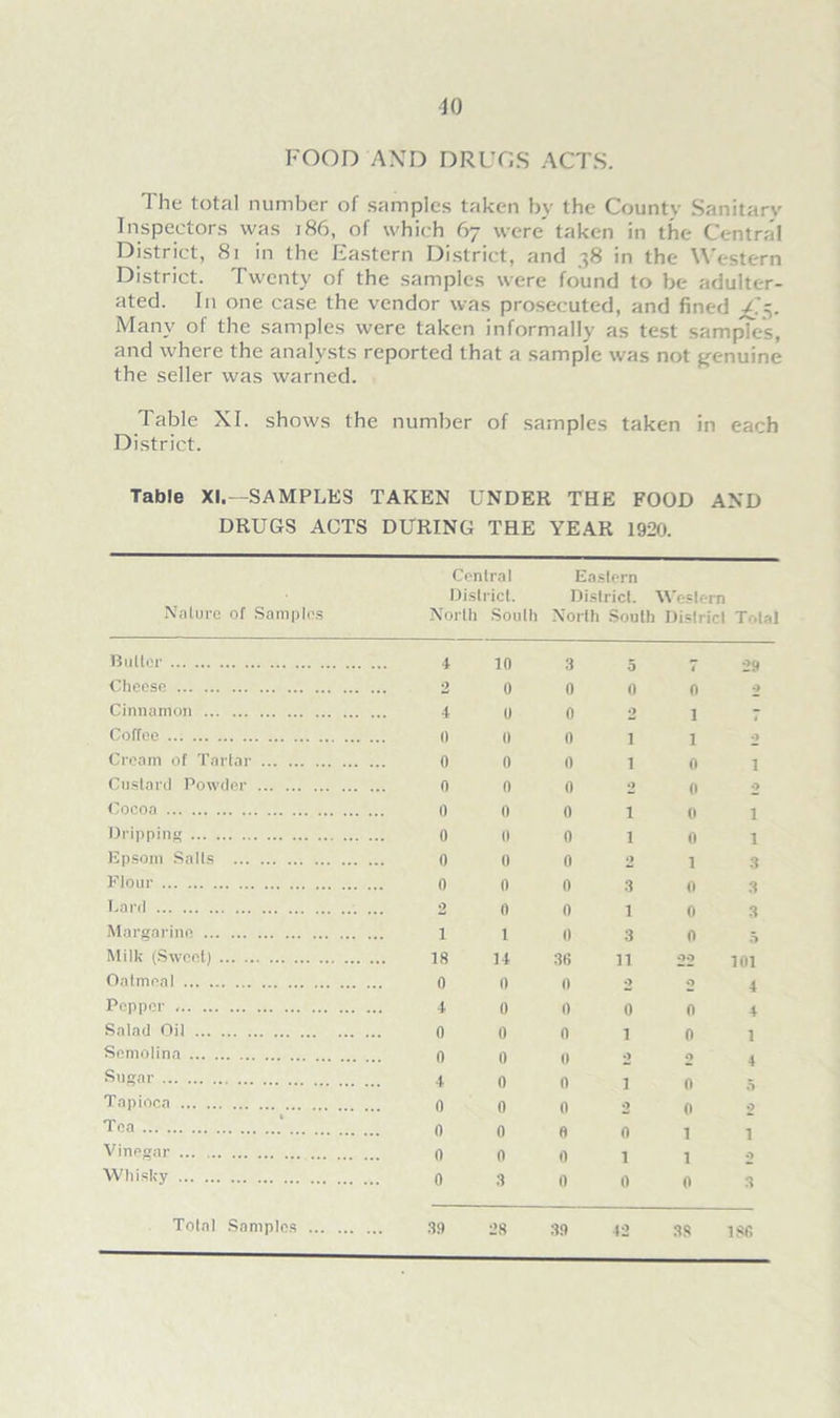 FOOD AND DRUGS ACTS. The total number of samples taken by the County Sanitary Inspectors was 186, of which 67 were taken in the Central District, 81 in the Eastern District, and 38 in the Western District. Twenty of the samples were found to be adulter- ated. In one case the vendor was prosecuted, and fined U5. Many of the samples were taken informally as test samples, and where the analysts reported that a sample was not genuine the seller was warned. Table XI. shows the number of samples taken in each District. Table XI.—SAMPLES TAKEN UNDER THE FOOD AND DRUGS ACTS DURING THE YEAR 1920. Nature of Samples Central District. North South Eastern District. North South Wi si District Total Butter 4 10 3 5 4 29 Cheese 0 0 0 0 n 2 Cinnamon 4 0 0 2 l i Coffee 0 II 0 i 1 0 Cream of Tartar 0 0 0 1 0 1 Custard Powder 0 0 0 2 0 0 Cocoa 0 0 0 1 0 1 Dripping 0 0 0 1 0 1 Epsom Salts 0 0 0 2 1 3 Flour 0 0 0 3 0 3 Card 2 0 0 1 0 3 Margarine 1 1 0 3 0 5 Milk (Sweet) 18 14 36 n 2° 101 Oatmeal 0 0 0 2 2 4 Pepper 4 0 0 0 0 4 Salad Oil 0 0 0 1 0 1 Semolina 0 0 0 0 2 4 Sugar 4 0 1) 1 0 5 Tapioca 0 0 0 0 0 2 Tea 0 0 0 0 1 1 Vinegar 0 0 0 i 1 2 Whisky 0 3 0 0 0 3 Total Samples 39 38 39 42 38 186