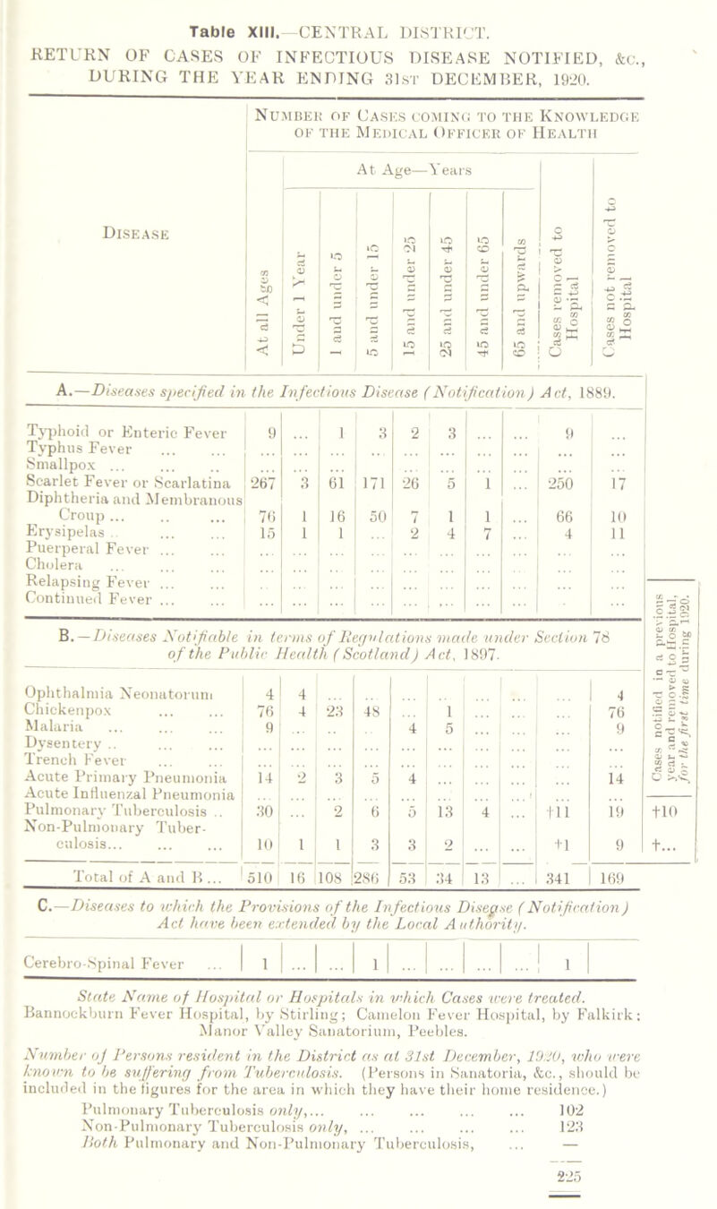 Table XIII,—CENTRAL DISTRICT. RETURN OF CASES OF INFECTIOUS DISEASE NOTIFIED, &C., DURING THE YEAR ENDING 31st DECEMBER, 1920. Number of Cases coming to the Knowledge of the Medical Officer of Health Disease At all Ages Under 1 Year 1 and under 5 > : 5 and under 15 <*• , (IQ 15 and under 25 ^ Yeai rt’ u <D »o OJ 45 and under 65 65 and upwards Cases removed to Hospital Cases not removed to Hospital A.—Diseases specified in the Infectious Disease (Notification) Act, 1889. Typhoid or Enteric Fever 9 1 3 2 3 9 Typhus Fever Smallpox ... Scarlet Fever or Scarlatina 267 3 61 171 26 5 1 250 17 Diphtheria and Membranous Croup ... 76 1 16 50 7 1 1 66 10 Erysipelas .. 15 1 I 2 4 7 4 11 Puerperal Fever .. Cholera Relapsing Fever .. Continued Fever ... ... 5'i'o .§ 5 s B .—Diseases Notifiable in terms of Regulations made under Section 78 i- o of the Public Health (Scotland) Act. 1897- ci O « Ophthalmia Neonatorum 4 4 4 orr — OJ « > K ■g 2-5 Chiekenpox 76 4 23 48 1 76 £ g-a Malaria 9 4 5 9 o , ♦* Dvsentery .. a Trench Fever ai u ■*>» “ rt ^ Acute Primary Pneumonia 14 o 3 5 4 14 6 >>£ Acute Influenzal Pneumonia Pulmonary Tuberculosis .. 30 2 6 5 13 4 111 19 +10 Non-Pulnionary Tuber- culosis... 10 i 1 3 3 2 •IT 9 +... [ Total of A and R ... 510 16 108 286 53 34 13 341 169 C.—Diseases to which the Provisions of the In fectious Disease ( Notification) Act have been extended by the Local Authority. Cerebro-Spinal Fever ... 1 ... | ... | 1 | 1 State Name of Hospital or Hospitals in which Cases -were treated. Bannockburn Fever Hospital, by Stirling; Camelou Fever Hospital, by Falkirk: Manor Valley Sanatorium, Peebles. Number oj Persons resident in the District as at 31st December, 1930, who were known to be suffering from Tuberculosis. (Persons in Sanatoria, &c., should be included in the figures for the area in which they have their home residence.) Pulmonary Tuberculosis only,... ... ... ... ... 102 Non-Pulnionary Tuberculosis only, ... ... ... ... 123 Both Pulmonary and Non-Pulnionary Tuberculosis, ... — 225