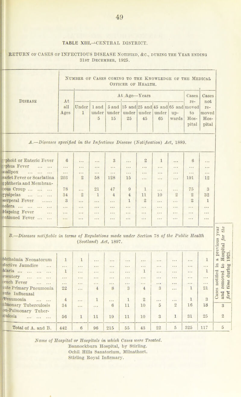 TABLE XIII.—CENTRAL DISTRICT. RETURN OF CASES of INFECTIOUS DISEASE Notified, &c., during the Year ending 31st December, 1925. Number of Cases coming to the Knowledge of the Medical Officer of Health. Disease At all Ages At Age— , 1 -Years Cases re- moved to Hos- pital Cases not re- moved Hos- pital Under 1 1 and under 5 5 and under 15 15 and under 25 25 and under 45 45 and under 05 65 and up- wards A.—Diseases specified in the Infectious Disease (Notification) Act, 1889. -phoid or Enteric Fever 6 ■■phus Fever ■lallpox aarlet Fever or Scarlatina 203 iphtheria and Membran- :oua Croup 78 jyBipelas 34 ■erperal Fever 3 Eolera ►lapsing Fever rntinued Fever 6 191 12 75 3 2 32 2 1 B.—Diseases notifiable in terms of Regulations made under Section 78 of the Public Health (Scotland) Act, 1897. bhthalmia Neonatorum i 1 1 tfective Jaundice ... fclaria i i ... 1 Fsentery ... ... -ench Fever ... ... ... aute Primary Pneumonia ante Influenzal 22 4 8 3 4 3 1 21 'Penumonla 4 1 ... 1 2 ... 1 3 ilmonary Tuberculosis aa-PuImonary Tuber- 34 ... 6 11 10 5 2 16 18 culosis 56 1 11 19 11 10 3 1 31 25 Total of A. and B. 442 6 90 215 55 43 22 5 325 117 Name of Hospital or Hospitals in which Cases were Treated. Bannockburn Hospital, by Stirling. Ochit Hills Sanatorium, Milnathort. Stirling Royal Infirmary. Cases notified in a previous year and removed to Hospital for the first time during 1925.