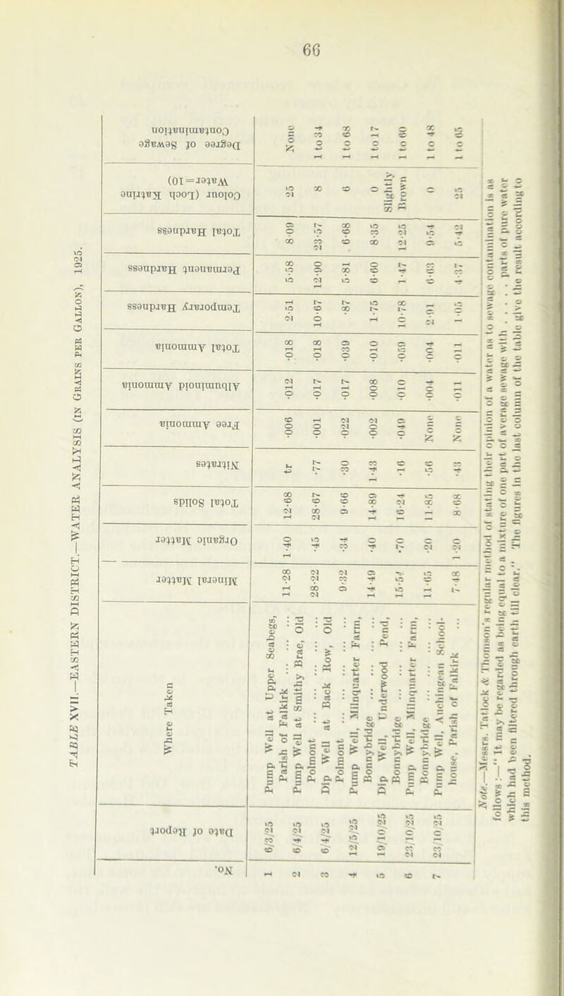 TABLE XVII.—EASTERN DISTRICT.—WATER ANALYSIS (IN GRAINS PER GALLON), 1925 iioijbuiuibjuo,o 0gt?AV9g JO 99l39Q (0I = I9JT*A1 ouujt?x qoo'j) jiioioo ssaupji?H iujox ssanpjUH juotnmuoj ssaupjcH ^-nJJOdiuax ■Biuoraray [bjox Biuoraray piouiranqiy ■Biuoraray aaij SPII°S moj. J9JJBK OJUBSjQ J9JJBJ£ IBJ9UITC a OJ u ■JJOdO^ JO OJVQ •ON o *5 or. f c >. = • O X X o S $ ft aO 3 s Cl X — f- X • O SO X ci »o ~r OO CO so CO 01 Ci aO — GO o —< r-i — ft X so -r SC rc 1.0 Ol UO SC — SC _ 1^ 1^ »o SO CO •7 ‘7< 01 c: Ol 6 . GO X ft — CO 9 9 9 Ol t'- X c — o — o 9 9 999 9 so —1 03 M ^ c c O Ol o o o o c ® £ I'- o X so so _ i> x ^ r-l AC -r -1 CO D- SO OS — 1C so so X Cl GC cc ->J X C5 •—< <N o 'T ».o 1* -* X ■40 ■70 20 9 ** CO Ol Ol !M CO '=*• cO O 1-1 oo a AO — i- i ^ ^ ® : 2 60 • o Ci w Old rm, | : .O . si « cs S : - : ft CO 2 • ft • £ • o *- . . © * * * 7. S-m J: S * >» ft .c ft w. £ P *2 2 .* CO Back 1 llnquart : | : r : g . t . § . g : ^ : S : S c = « =£ 2 ■£ : : ft c3 60 bC ^  £ - « o? ^ $■ -*s — *3 © | =5 1111 ft ► ft 7? ft E ? B c > c c c c Ci c cs. £ £ 6 £ 6 3^3 O O c ft ft ft 5 ® ® c ® c ft ft P3 E ft = 1 ft ft ft ft o (5 £ c 0 8 01 *o «o <N _OI N (N W o o' c CO «•* 5r i» eo so ® 2 CS CO CO -* <N <M x C x 2 ? § t *H ^ o © ct — a = - JE C ® = 2 c ■ o s a jc> o ° “?3 to «•* x c — 2 2 ~ et as v cs _ -It £ O O •- -s _C 6) C' - £ >» ^ eS c; Z 1 £ £ * o f 2