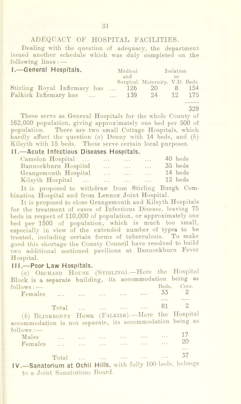 ADEQUACY OF HOSPITAL FACILITIES. Dealing with the question of adequacy, the department issued another schedule which was duly completed on the following lines: — I. General Hospitals. Medical isolation and or Surgical. Maternity. V.D. Beds. Stirling Koval Infirmary has ... 126 20 8 154 Falkirk Infirmary has ... ... 139 24 12 175 329 These serve as General Hospitals for the whole County of 162,000 population, giving approximately one bed per 500 of population. There are two small Cottage Hospitals, which hardly affect the question (a) Denny with 14 beds, and (b) Kilsyth with 15 beds. These serve certain local purposes. II. —Acute Infectious Diseases Hospitals. Camelon Hospital ... ... ... ... 40 beds Bannockburn Hospital ... ... ... 35 beds Grangemouth Hospital ... ... ... 14 beds Kilsyth Hospital ... ... ... ... 12 beds It is proposed to withdraw from Stirling Burgh Com- bination Hospital and from Lennox Joint Hospital. It is proposed to close Grangemouth and Kilsyth Hospitals for the treatment of cases of Infectious Disease, leaving 75 beds in respect of 110,000 of population, or approximately one bed per 1500 of population, which is much too small, especially in view of the extended number of types to be treated, including certain forms of tuberculosis. To make good this shortage the County Council have resolved to build two additional sectioned pavilions at Bannockburn Fever Hospital. III. —Poor Law Hospitals. (a) Orchard House (Stirling).—Here the Hospital Block is a separate building, its accommodation being as follows:— Beds. Cots. Females ... ... ••• ••• ••• 33 2 Total 81 2 (b) Blixkboxxy Home (Falkirk).—Here the Hospital accommodation is not separate, its accommodation being as follows : — Males ... ... ••• ••• ••• ••• Females Total 37 IV.—Sanatorium at Ochil Hills, with fully 100 beds, belongs to a Joint Sanatorium Board.