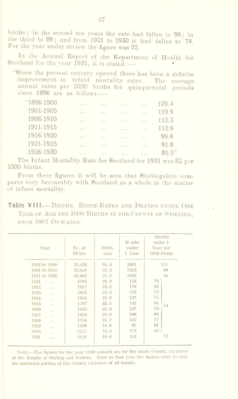 births ; in the second ten years the rate had fallen to 98; in the third to 89 ; and from 1921 to 1930 it had fallen to 74. For the year under review the figure was 72. In the Annual Report of the Repayment of Health for Scotland for the year 1931, it is stated: — Since the present century opened there has been a definite improvement in infant mortality rates. The average annual rates per 1000 births for quinquennial periods since 1896 are as follows: — 1896-1900 1901-1905 1906-1910 1911-1915 1916-1920 1921-1925 1926-1930 129.4 119.9 112.3 112.9 99.6 91.8 85.5-’ The Infant Mortality Rate foi 1000 births. Scotland for 1931 was 82 per From these figures it will be seen that Stirlingshire com- pares very favourably with Scotland as a whole in the matter of infant mortality. Table VIII.—Bmxns, Birth-Rates and Deaths under One Year of Age per 1000 Births in the County of Stirling, from 1891 Onwards. Deaths D aths under 1 Year No. of Birth- under Year per Bi rths rate 1 Year 1000 Births 1891 to 1900 23,424 34.4 2601 111 1901 to 1910 23,056 31.3 2253 98 1911 to 1920 20,463 25.3 1825 89 1921 2182 20.9 153 70') 1922 1917 23.2 178 93 1923 1852 23.2 133 72 1924 1853 23.6 137 75 1925 1797 22.5 152 84 ■74 1920 1822 22.8 127 70 1927 1652 20.8 100 00 1928 1704 21.7 122 71 1929 1596 18.8 97 61 1930 2157 19.3 173 80 1931 2118 19.8 152 72 Note—The figures for the year 1030 onward arc for the whole County, exclusive of the Burghs of Stirling and Falkirk. Prior to that year the figures refer to only the landward portion of the County exclusive of all burghs.