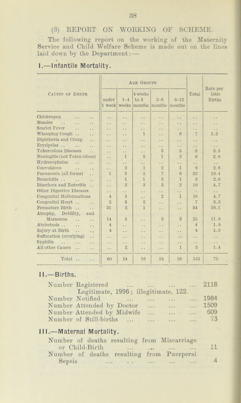 (3) REPORT ON WORKING OF SCHEME. The following report on the working of the Maternity Service and Child Welfare Scheme is made out on the lines laid down by the Department: — I.—Infantile Mortality. Age Guot PS Bate per 1000 Eirths Causes of J&f.ath under 1 week 1-4 weeks 4 weeks to 3 months 3-6 months 0-12 mouths Total Chickenpox # # Measles . . . . . . Scarlet Fever . . . . . . Whooping Cough .. 1 6 7 3.3 Diphtheria ancl Croup . . • • .. • . Erysipelas .. . . .. Tuberculous Diseases 3 5 8 3.8 Meningitis (not Tuberculous) 1 2 1 2 6 2.8 Hydrocephalus ... . . .. Convulsions 2 1 2 1 6 2.8 Pneumonia (all forms) 1 3 5 7 6 22 10.4 Bronchitis .. 1 i 3 1 6 2.8 Diarrhcca and Enteritis .. 2 3 3 2 10 4.7 Other Digestive Diseases . . . . .. . . Congenital Malformations 4 3 . . 2 i 10 4.7 Congenital Heart .. 2 3 2 .. 7 3.3 Premature Birth .. 31 2 i .. .. 34 16.1 Atrophy, Debility, and Marasmus 14 5 3 3 25 11.8 Atelectasis .. 4 . . 4 1.9 Injury at Birth 4 . . . . 4 1.9 Suffocation (overlying) .. . . . . . • Syphilis . . . . . . .. All other Causes .. •• 2 1 3 1.4 Total .. 60 24 16 24 28 152 72 II. —Births. Number Registered ... ... ... ... 2118 Legitimate, 1996; illegitimate, 122. Number Notified ... ... ... ... 1984 Number Attended by Doctor ... ... ... 1509 Number Attended by Midwife ... ... ... 509 Number of Still-births ... ... ... ... 73 III. —Maternal Mortality. Number of deaths resulting from Miscarriage or Child-Birth ... ... ... ... 11 Number of deaths resulting from Puerperal Sepsis 4