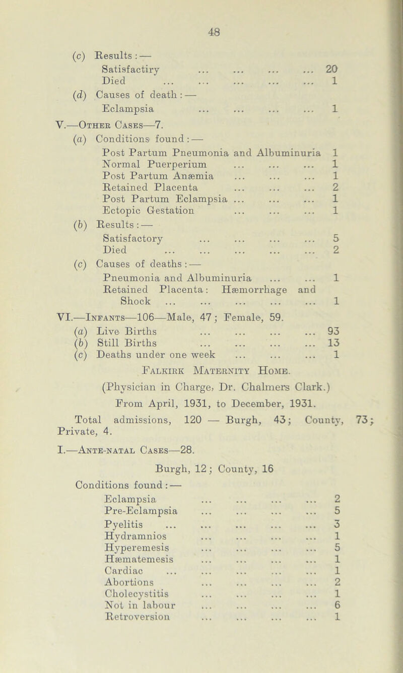 (c) Results: — Satisfactiry ... ... ... ... 20 Died ... ... ... ... ... 1 (d) Causes of death : — Eclampsia ... ... ... ... 1 V.—Other Cases—7. (a) Conditions found: — Post Partum Pneumonia and Albuminuria 1 Normal Puerperium ... ... ... 1 Post Partum Anaemia ... ... ... 1 Retained Placenta ... ... ... 2 Post Partum Eclampsia ... ... ... 1 Ectopic Gestation ... ... ... 1 (6) Results: — Satisfactory ... ... ... ... 5 Died 2 (c) Causes of deaths: — Pneumonia and Albuminuria ... ... 1 Retained Placenta: Haemorrhage and Shock ... ... ... ... ... 1 VI.—Infants—106—Male, 47 ; Female, 59. (a) Live Births ... ... ... ... 93 (b) Still Births 13 (c) Deaths under one week ... ... ... 1 Falkirk Maternity Home. (Physician in Charge, Dr. Chalmers Clark.) From April, 1931, to December, 1931. Total admissions, 120 — Burgh, 43; County, 73 y Private, 4. I.—Ante-natal Cases—28. Burgh, 12; County, 16 Conditions found : — Eclampsia ... ... ... ... 2 Pre-Eclampsia ... ... ... ... 5 Pyelitis ... ... ... ... ... 3 Hydramnios ... ... ... ... 1 Hyperemesis ... ... ... ... 5 Haematemesis ... ... ... ... 1 Cardiac ... ... ... ... ... 1 Abortions ... ... ... ... 2 Cholecystitis ... ... ... ... 1 Not in labour ... ... ... ... 6 Retroversion. ... ... ... ... 1