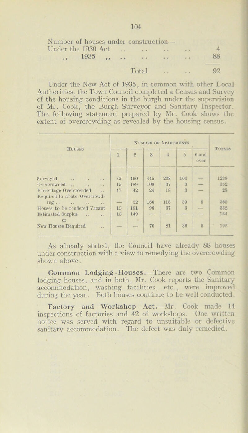 Number of houses under construction— Under the 1930 Act .. .. .. . . 4 Total .. .. 92 Under the New Act of 1935, in common with other Local Authorities, the Town Council completed a Census and Survey of the housing conditions in the burgh under the supervision of Mr. Cook, the Burgh Surveyor and Sanitary Inspector. The following statement prepared by Mr. Cook shows the extent of overcrowding as revealed by the housing census. Number of Apartments Houses Totals 1 2 3 4 5 6 and over Surveyed 32 450 445 208 104 1239 Overcrowded .. 15 189 108 37 3 — 352 Percentage Overcrowded 47 42 24 18 3 — 23 Required to abate Overcrowd- ing — 32 160 118 39 5 360 Houses to be rendered Vacant 15 181 96 37 3 — 332 Estimated Surplus 15 149 — — — — 164 or New Houses Required “““ ““ 70 81 36 5 • 192 As already stated, the Council have already S8 houses under construction with a view to remedying the overcrowding shown above. Common Lodging-Houses.—There are two Common lodging houses, and in both, Mr. Cook reports the Sanitary accommodation, washing facilities, etc., were improved during the year. Both houses continue to be well conducted. Factory and Workshop Act.—Mr. Cook made 14 inspections of factories and 42 of workshops. One written notice was served with regard to unsuitable or defective sanitary accommodation. The defect was duly remedied.