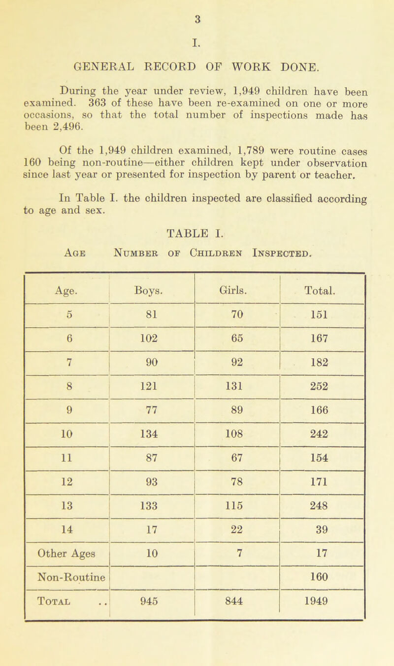 I. GENERAL RECORD OF WORK DONE. During the year under review, 1,949 children have been examined. 363 of these have been re-examined on one or more occasions, so that the total number of inspections made has been 2,496. Of the 1,949 children examined, 1,789 were routine cases 160 being non-routine—either children kept under observation since last year or presented for inspection by parent or teacher. In Table I. the children inspected are classified according to age and sex. TABLE I. Age Number of Children Inspected. Age. Boys. Girls. Total. 5 81 70 151 6 102 65 167 7 90 92 182 8 121 131 252 9 77 89 166 10 134 108 242 11 87 67 154 12 93 78 171 13 133 115 248 14 17 22 39 Other Ages 10 7 17 Non-Routine 160