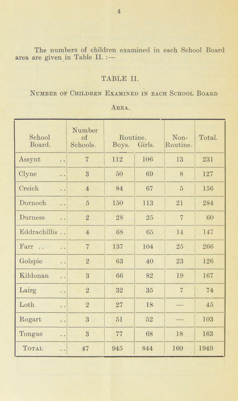 The numbers of children examined in each School Board area are given in Table II. :— TABLE II. Number of Children Examined in each School Board Area. School Board. Number of Schools. Routine. Boys. Girls. Non- Routine. Total. Assynt 7 112 106 13 231 Clyne 3 50 69 8 127 Creich 4 84 67 5 156 Dornoch 5 150 113 21 284 Durness 2 28 25 7 60 Eddrachillis .. 4 68 65 14 147 Farr . . 7 137 104 25 266 Golspie 2 63 40 23 126 Kildonan 3 66 82 19 167 Lairg 2 32 35 7 74 Loth 2 27 18 45 Rogart 3 51 52 — 103 Tongue 3 77 6S 18 163