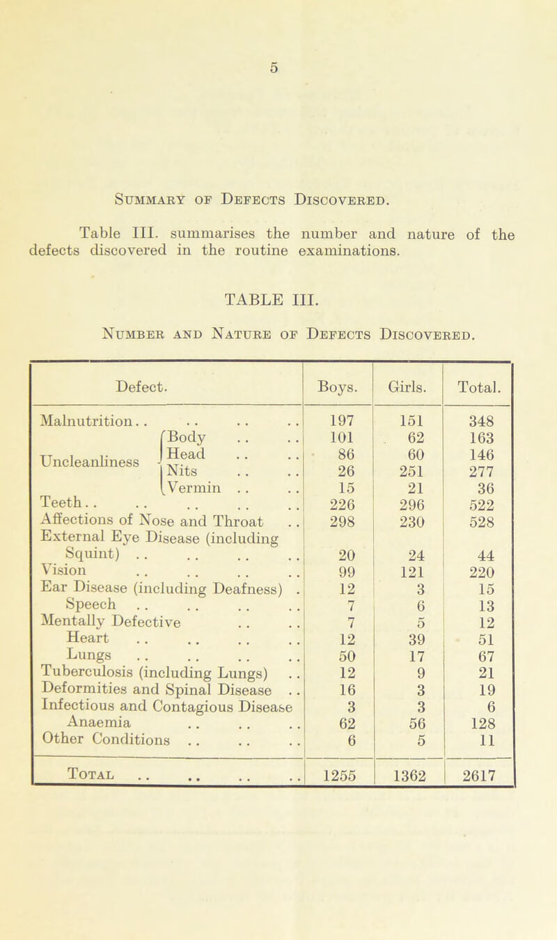 Summary of Defects Discovered. Table III. summarises the number and nature of the defects discovered in the routine examinations. TABLE III. Number and Nature of Defects Discovered. Defect. Boys. Girls. Total. Malnutrition.. 197 151 348 Body 101 62 163 Uncleanliness Head 86 60 146 Nits 26 251 277 Vermin . . 15 21 36 Teeth.. 226 296 522 Affections of Nose and Throat 298 230 528 External Eye Disease (including Squint) .. 20 24 44 v ision • « • . . . 99 121 220 Ear Disease (including Deafness) . 12 3 15 Speech • • • • • • 7 6 13 Mentally Defective 7 5 12 Heart • • 12 39 51 Lungs • • • • * • 50 17 67 Tuberculosis (including Lungs) 12 9 21 Deformities and Spinal Disease 16 3 19 Infectious and Contagious Disease 3 3 6 Anaemia 62 56 128 Other Conditions .. 6 5 11 • •