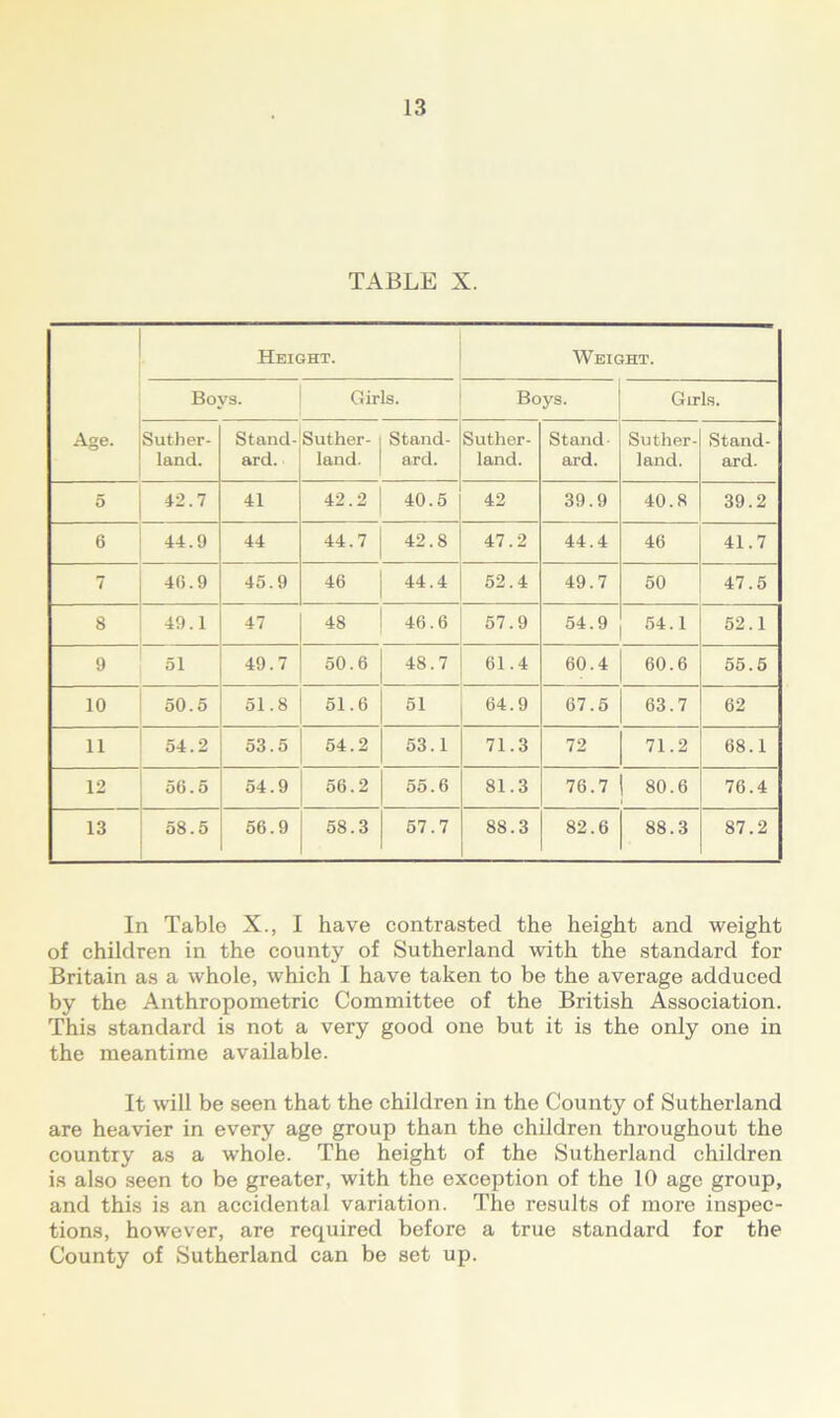 TABLE X. Age. Height. Weight. Bovs. Girls. Boys. Girls. Suther- land. Stand- ard. Suther- land. Stand- ard. Suther- land. Stand- ard. Suther- land. Stand- ard. 5 42.7 41 42.2 40.5 42 39.9 40.8 39.2 6 44.9 44 44.7 42.8 47.2 44.4 46 41.7 7 40.9 45.9 46 44.4 52.4 49.7 50 47.5 8 49.1 47 48 46.6 57.9 54.9 54.1 52.1 9 51 49.7 50.6 48.7 61.4 60.4 60.6 55.5 10 50.5 51.8 51.6 51 64.9 67.5 63.7 62 11 54.2 53.5 54.2 53.1 71.3 72 71.2 68.1 12 56.5 54.9 56.2 55.6 81.3 76.7 80.6 76.4 13 58.5 56.9 58.3 57.7 88.3 82.6 88.3 87.2 In Table X., I have contrasted the height and weight of children in the county of Sutherland with the standard for Britain as a whole, which I have taken to be the average adduced by the Anthropometric Committee of the British Association. This standard is not a very good one but it is the only one in the meantime available. It will be seen that the children in the County of Sutherland are heavier in every age group than the children throughout the country as a whole. The height of the Sutherland children is also seen to be greater, with the exception of the 10 age group, and this is an accidental variation. The results of more inspec- tions, however, are required before a true standard for the County of Sutherland can be set up.