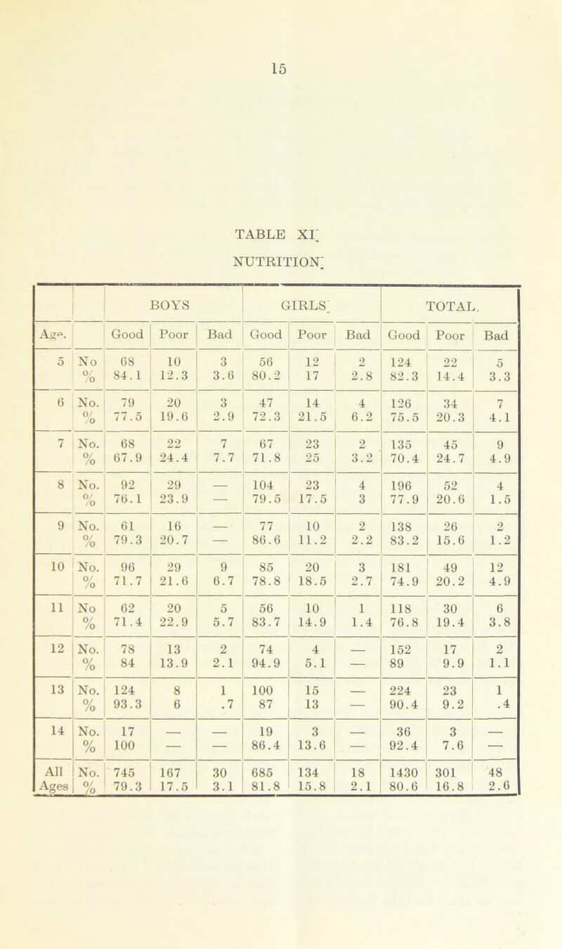 TABLE Xi; nutrition; BOYS girls; TOTAL. Good Poor Bad Good Poor Bad Good Poor Bad 5 No 68 10 3 56 12 2 124 22 5 0/ /o 84.1 12.3 3.6 80.2 17 2.8 82.3 14.4 3.3 6 No. 79 20 3 47 14 4 126 34 7 o/ 0 77.5 19.6 2.9 72.3 21.5 6.2 75.5 20.3 4.1 7 No. 68 22 7 67 23 2 135 45 9 0/ /o 67.9 24.4 7.7 71.8 25 3.2 70.4 24.7 4.9 8 No. 92 29 - 104 23 4 196 52 4 o/ /O 76.1 23.9 79.5 17.5 3 77.9 20.6 1.5 9 No. 61 16 — 77 10 2 138 26 2 o/ /o 79.3 20.7 — 86.6 11.2 2.2 83.2 15.6 1.2 10 No. 96 29 9 85 20 3 181 49 12 0/ /o 71.7 21.6 6.7 78.8 18.5 2.7 74.9 20.2 4.9 11 No 62 20 5 56 10 1 118 30 6 % 71.4 22.9 5.7 83.7 14.9 1.4 76.8 19.4 3.8 12 No. 78 13 2 74 4 152 17 2 % 84 13.9 2.1 94.9 5.1 — 89 9.9 1.1 13 No. 124 8 1 100 15 224 23 1 0/ /o 93.3 6 .7 87 13 — 90.4 9.2 .4 14 No. 17 19 3 36 3 0/ /o 100 — — 86.4 13.6 92.4 7.6 — All No. 745 167 30 685 134 18 1430 301 48 /o