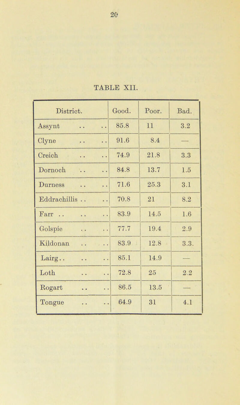 TABLE XII. District. Good. Poor. Bad. Assynt 85.8 11 3.2 Clyne 91.6 8.4 — Creich 74.9 21.8 3.3 Dornoch 84.8 13.7 1.5 Durness 71.6 25.3 3.1 Eddrachillis .. 70.8 21 8.2 Farr .. 83.9 14.5 1.6 Golspie 77.7 19.4 2.9 Kildonan 83.9 12.8 3.3. Lairg.. 85.1 14.9 — Loth 72.8 25 2.2 Rogart 86.5 13.5 — Tongue 64.9 31 4.1