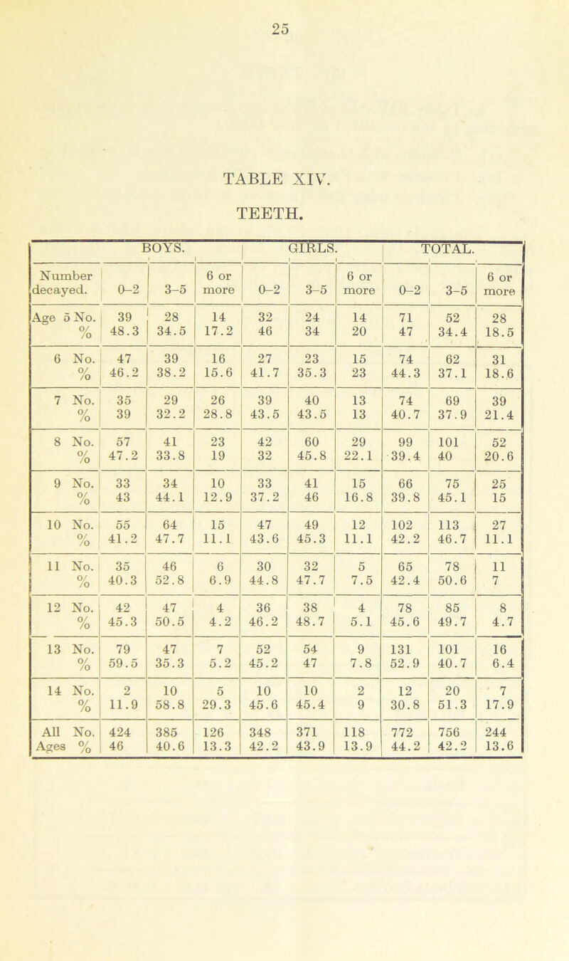 TABLE XIV. TEETH. BOYS. GIRLS. 1 TOTAL. Number 6 or 6 or 6 or decayed. 0-2 3-5 more 0-2 3-5 more 0-2 3-5 more Age a No. 39 28 14 32 24 14 71 52 28 o/ /o 48.3 34.5 17.2 46 34 20 47 34.4 18.5 6 No. 47 39 16 27 23 15 74 62 31 o/ /o 46.2 38.2 15.6 41.7 35.3 23 44.3 37.1 18.6 7 No. 35 29 26 39 40 13 74 69 39 o/ /o 39 32.2 28.8 43.5 43.5 13 40.7 37.9 21.4 8 No. 57 41 23 42 60 29 99 101 52 % 47.2 33.8 19 32 45.8 22.1 39.4 40 20.6 9 No. 33 34 10 33 41 15 66 76 25 O/ I /o I 43 44.1 12.9 37.2 46 16.8 39.8 45.1 15 10 No. 55 64 15 47 49 12 102 113 27 0/ /O 41.2 47.7 11.1 43.6 45.3 11.1 42.2 46.7 11.1 11 No. 35 46 6 30 32 5 65 78 11 O/ /O 40.3 52.8 6.9 44.8 47.7 7.5 42.4 50.6 7 12 No. 42 47 4 36 38 4 78 85 8 0/ 1 /o 45.3 50.5 4.2 46.2 48.7 5.1 45.6 49.7 4.7 13 No.: 79 47 7 52 54 9 131 101 16 0/ 1 /o j 59.5 35.3 5.2 45.2 47 7.8 52.9 40.7 6.4 14 No. 2 10 5 10 10 2 12 20 7 0/ /o 11.9 58.8 29.3 45.6 45.4 9 30.8 51.3 17.9 All No. 424 385 126 348 371 118 772 756 244 Ages 0/ /o 46 40.6 13.3 42.2 43.9 13.9 44.2 42.2 13.6