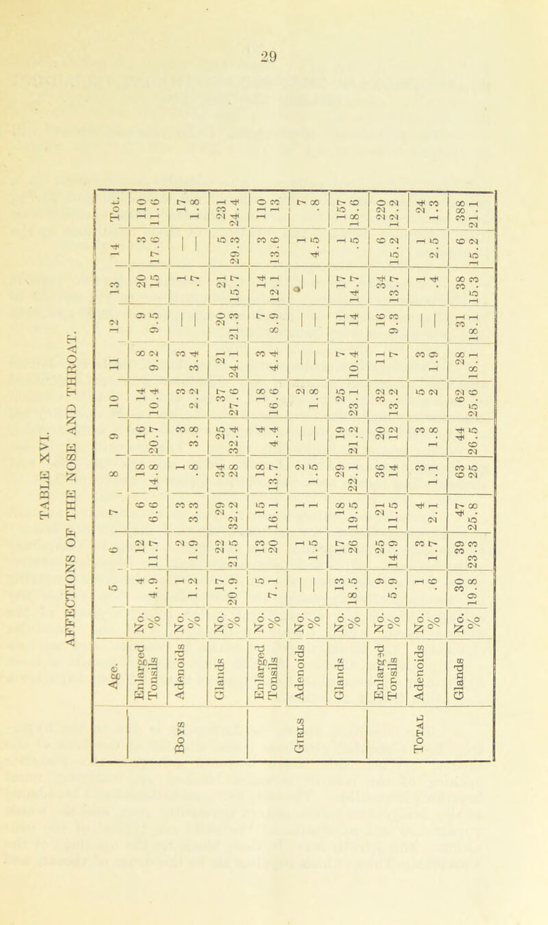 AFFECTIONS OF THE NOSE AND THROAT. • o o X i-H T*H O CO t- oo I> CO O CM T*H x X pH ! c i-H • CO • i-H • »o • CM • CM . X • CM i-H i-H CM CO CO 1 I lO CO CO CO rH LO pH lO CO CM i-H lO CO CM CM l-H H o lo f—1 £>• —i t> rf i-H I I 1> F- rH T*H X X X 'M — • <M • i-H • l-H • X • X • <—* h i-H »—t r-H Cl lo 1 | O CO t~- Cl 1 1 CO X 1 1 CM • 1 1 Ol • 1 1 i-H r-H r-H • 1 1 X • — 05 p—( X Cl X (M X CM CO ^ _4 CO Tf 1 I l-H I> X Cl X PH — <M • 1 1 • pH CM • l-H o CO o I-H X CM i-H CO <M L- CO x co <M X lO l-H CM CM lO CM <M CO o —H • CO • I-H • CM • X • CO • —H o <M co r—4 X X LO l-H <M I-H CM I-H CM CO t CO X LO T* Th I 1 Cl CM O CM X X tJh IO ci p-i • CM • 1 1 i-H • ■ CM r-H rfH • o CO CM t*h i-H i-H CO <M CO <N CM X X ^H X T}H X X l> <N »0 Cl i-H CO T* X r-H X LO X ^H • CO <M i-H • CM • X l-H CO CM -f X i-H <M l-H H i-H CM CO CO CO CO Cl CM lO »-H i-H i-H X 1C pH LO Tin ^h I> X CM • •-H • r-H • CM • t*H . CO CO <M CO Cl l-H CM LO CO r-H i-H pH CM CM l> <M a <M »o X o rH LO r- co >o Cl X L- Cl X co ^H • <M • -H M h CM CM • X • •—H pH I—< l-H r-H X l-H CM i-H CM o p-• <M l> Cl lO pH 1 1 X LO Cl Cl i-H CO O X o —■. • 1 1 pH • X • -t 1—< t> X LO Cl <M i-H No. % No. 0/ /o C \0 6 \p 6 \o 6 \p 6 \o 6 \p 6 SO TJ 03 iH m Tj C/3 © .. t: c .. H3 T> _ fccZJ *H •- o If. TJ trj” t-> ~ O a TJ S'^ 3 00 TJ < S g £ o © ’’S fH s cs 5S 5 o S C j3 eg OJ S O 4) d W Eh <3 a WH <3 a WH o 03 03 <1 >< H o O a O H