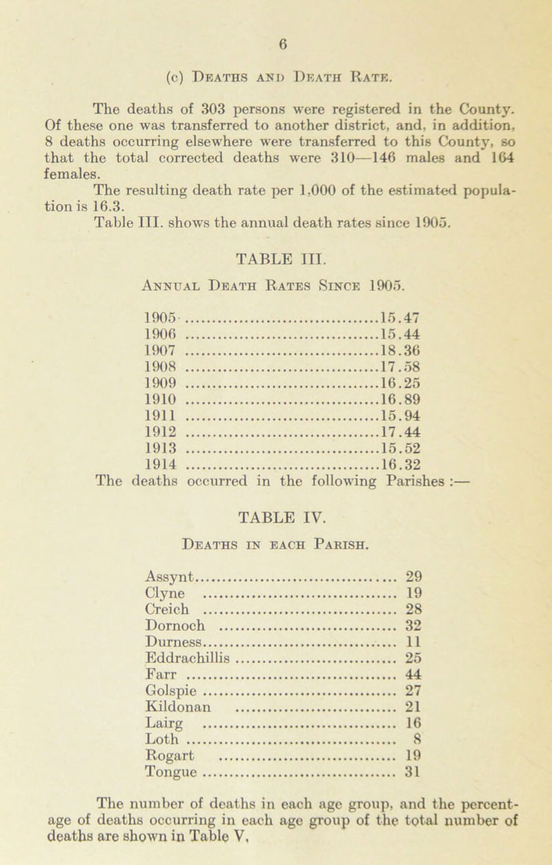 (c) Deaths and Death Rate. The deaths of 303 persons were registered in the County. Of these one was transferred to another district, and, in addition, 8 deaths occurring elsewhere were transferred to this County, so that the total corrected deaths were 310—146 males and 164 females. The resulting death rate per 1,000 of the estimated popula- tion is 16.3. Table III. shows the annual death rates since 1905. TABLE III. Annual Death Rates Since 1905. 1905- 1906 1907 1908 1909 1910 1911 1912 1913 1914 15.47 15.44 18.36 17.58 16.25 16.89 15.94 17.44 15.52 16.32 The deaths occurred in the following Parishes :— TABLE IV. Deaths in each Parish. Assynt 29 Clyne 19 Creic.h 28 Dornoch 32 Durness 11 Eddrachillis 25 Farr 44 Golspie 27 Kildonan 21 Lairg 16 Loth 8 Rogart 19 Tongue 31 The number of deaths in each age group, and the percent- age of deaths occurring in each age group of the total number of deaths are shown in Table V,