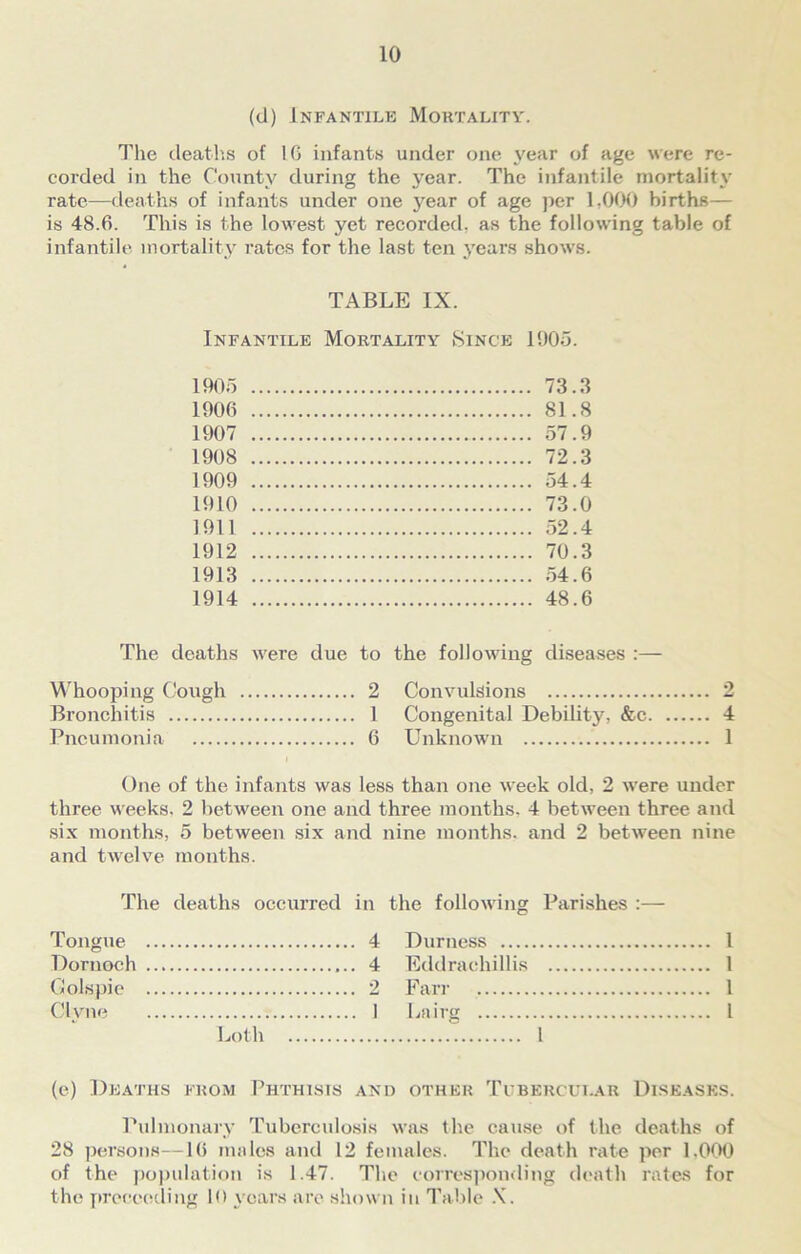 (d) Infantile Mortality. The deaths of 16 infants under one year of age were re- corded in the County during the year. The infantile mortality rate—deaths of infants under one year of age per 1,000 births— is 48.6. This is the lowest yet recorded, as the following table of infantile mortality rates for the last ten years shows. TABLE IX. Infantile Mortality Since 1905. 1905 1906 1907 1908 1909 1910 1911 1912 1913 1914 73.3 81.8 57.9 72.3 54.4 73.0 52.4 70.3 54.6 48.6 The deaths were due to the following diseases :— Whooping Cough 2 Convulsions 2 Bronchitis 1 Congenital Debility, &c 4 Pneumonia 6 Unknown 1 One of the infants was less than one week old, 2 were under three weeks, 2 between one and three months. 4 between three and six months, 5 between six and nine months, and 2 between nine and twelve months. The deaths occurred in the following Parishes :— Tongue Dornoch Golspie Clvne 4 4 2 1 Loth Durness Eddrachillis Farr Lairg 1 1 1 1 1 (e) Deaths from Phthisis and other Tubercular Diseases. Pulmonary Tuberculosis was the cause of the deaths of 28 persons—16 males and 12 females. The death rate per 1,000 of the population is 1.47. The corresponding death rates for the proceeding 10 years are shown in Table X.