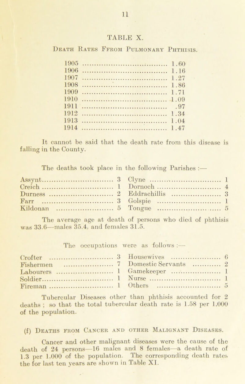 TABLE X. Death Rates Ffrom Pulmonary Phthisis. 1905 1906 1907 1908 1909 1910 1911 1912 1913 1914 1.60 1.16 1.27 1.86 1.71 1.09 .97 1.34 1 .04 1.47 It cannot be said that the death rate from this disease is falling in the County. The deaths took place in the following Parishes :— Assynt 3 Creich 1 Durness 2 Farr 3 Kildonan 5 Clyne 1 Dornoch 4 Eddrachillis 3 Golspie 1 Tongue 5 The average age at death of persons who died of phthisis was 33.6—males 35.4. and females 31.5. The occupations were as follows :— Crofter 3 Fishermen 7 Labourers 1 Soldier 1 Fireman 1 Housewives 6 Domestic Servants 2 Gamekeeper 1 N urse 1 Others 5 Tubercular Diseases other than phthisis accounted for 2 deaths ; so that the total tubercular death rate is 1.58 per 1,000 of the population. (f) Deaths from Cancer and other Malignant Diseases. Cancer and other malignant diseases were the cause of the death of 24 persons—16 males and 8 females—a death rate of 1.3 per 1,000 of the population. The corresponding death rates the for last ten years are shown in Table XL