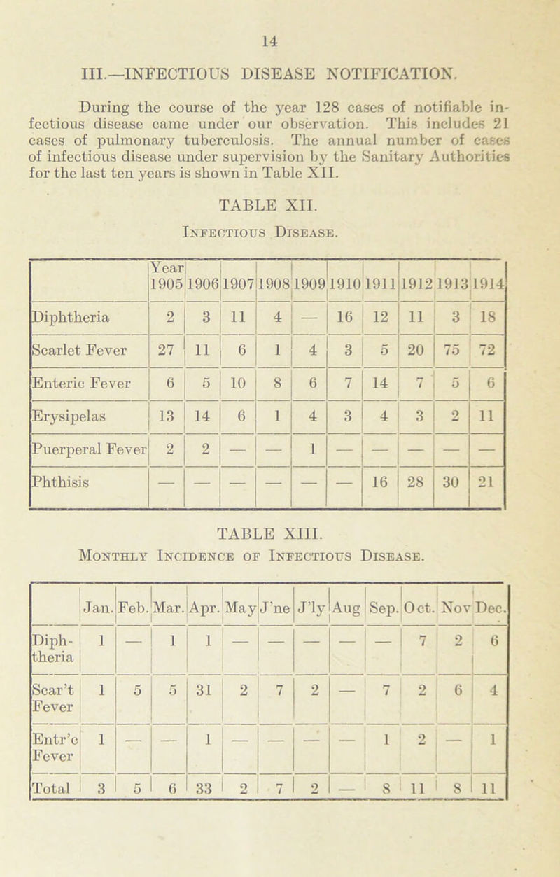 III.—INFECTIOUS DISEASE NOTIFICATION. During the course of the year 128 cases of notifiable in- fectious disease came under our observation. This includes 21 cases of pulmonary tuberculosis. The annual number of cases of infectious disease under supervision by the Sanitary Authorities for the last ten j^ears is shown in Table XII. TABLE XII. Infectious Disease. Year 1905 1906 1907 1908 1909 1910 1911 1912 1913 1914 Diphtheria 2 3 11 4 16 12 11 3 18 Scarlet Fever 27 11 6 1 4 3 5 20 75 72 Enteric Fever , 6 5 10 8 6 7 14 7 ' 5 6 Erysipelas 13 14 6 1 4 3 4 3 2 11 Puerperal Fever 2 2 — — 1 — — — — Phthisis 16 28 30 21 TABLE XIII. Monthly Incidence of Infectious Disease. Jan. Feb. Mar. Apr. May J’ne Jdy Aug Sep. Oct. Nov Dec. Diph- theria 1 — 1 1 — — — — 7 2 6 Scar’t Fever 1 5 5 31 2 7 2 7 2 6 4 Entr’c Fever 1 — — 1 — — 1 2 — 1 33 1 2 7 1 2