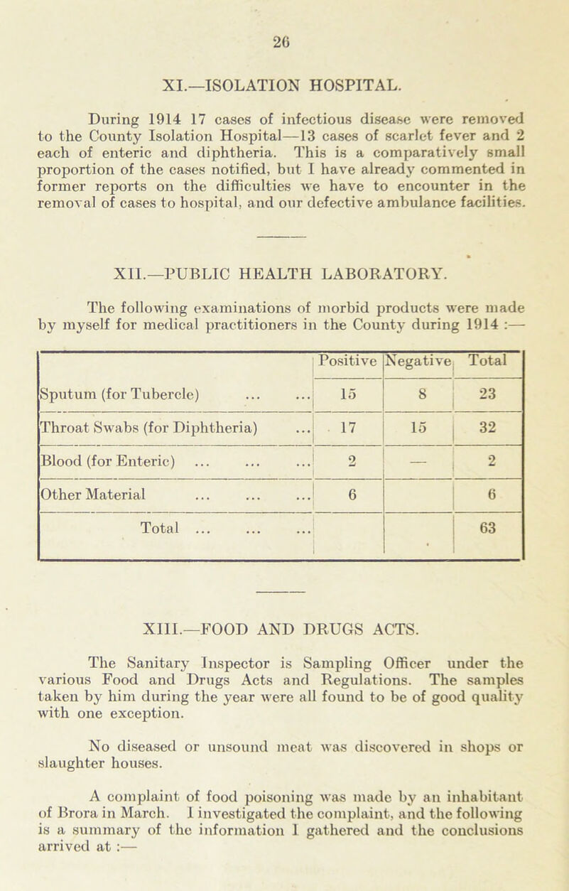 XI.—ISOLATION HOSPITAL. During 1914 17 cases of infectious disease were removed to the County Isolation Hospital—13 cases of scarlet fever and 2 each of enteric and diphtheria. This is a comparatively small proportion of the cases notified, but I have already commented in former reports on the difficulties we have to encounter in the removal of cases to hospital, and our defective ambulance facilities. XII.—PUBLIC HEALTH LABORATORY. The following examinations of morbid products were made by myself for medical practitioners in the County during 1914 :— Positive Negative Total Sputum (for Tubercle) 15 8 23 Throat Swabs (for Diphtheria) 17 15 32 Blood (for Enteric) 3 — 2 Other Material 6 6 Total ... • 63 XIII.—FOOD AND DRUGS ACTS. The Sanitary Inspector is Sampling Officer under the various Food and Drugs Acts and Regulations. The samples taken by him during the year were all found to be of good quality with one exception. No diseased or unsound meat was discovered in shops or slaughter houses. A complaint of food poisoning was made by an inhabitant of Brora in March. I investigated the complaint, and the following is a summary of the information 1 gathered and the conclusions arrived at :—