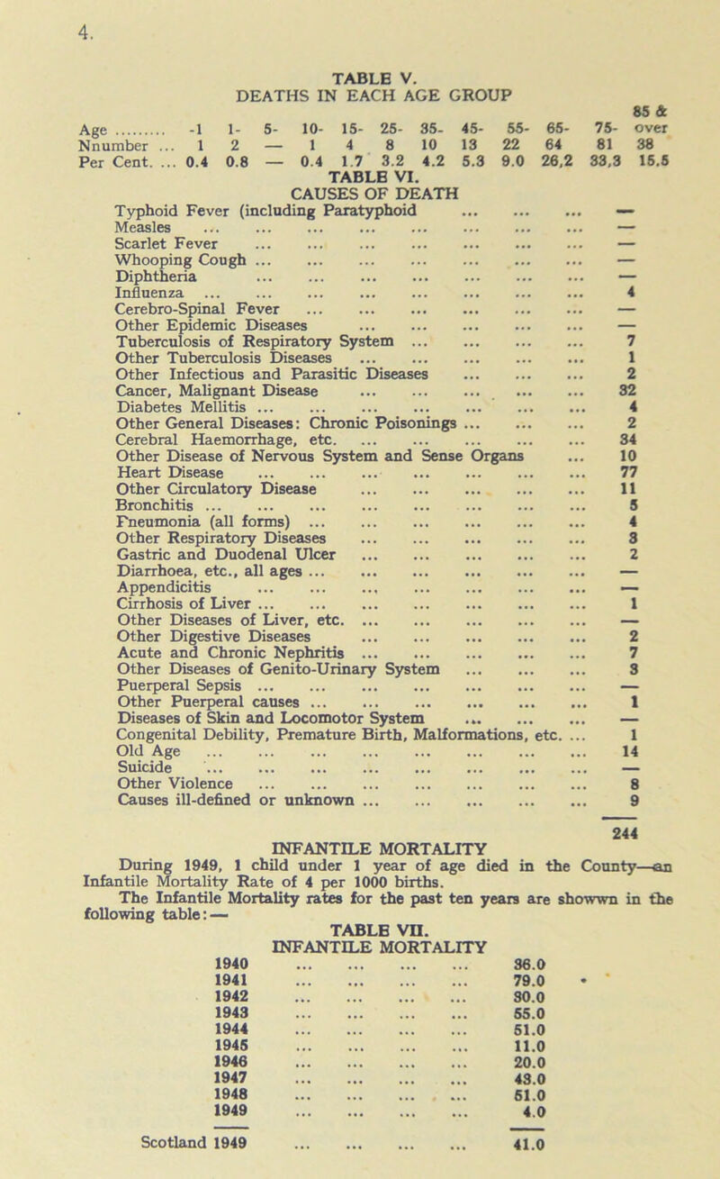 TABLE V DEATHS IN EACH AGE GROUP Age -1 1- 5- 10- 15- 25- 35- 45- 55- 65- 75- 85 & over Nn umber .. 1 2 — 1 4 8 10 13 22 64 81 38 Per Cent. . .. 0.4 0.8 — 0.4 1.7 3.2 4.2 5.3 9.0 26,2 33,3 15.5 TABLE VI. CAUSES OF DEATH Typhoid Fever (including Paratyphoid Measles Scarlet Fever Whooping Cough Diphtheria Influenza Cerebro-Spinal Fever Other Epidemic Diseases Tuberculosis of Respiratory System Other Tuberculosis Diseases Other Infectious and Parasitic Diseases Cancer, Malignant Disease Diabetes Mellitis ... Other General Diseases: Chronic Poisonings Cerebral Haemorrhage, etc Other Disease of Nervous System and Sense Organs Heart Disease Other Circulatory Disease Bronchitis Pneumonia (all forms) Other Respiratory Diseases Gastric and Duodenal Ulcer Diarrhoea, etc., all ages Appendicitis Cirrhosis of Liver ... Other Diseases of Liver, etc Other Digestive Diseases Acute and Chronic Nephritis Other Diseases of Genito-Urinary System Puerperal Sepsis Other Puerperal causes Diseases of Skin and Locomotor System ... Congenital Debility, Premature Birth, Malformations, etc. Old Age Suicide Other Violence Causes ill-defined or unknown 4 7 1 2 32 4 2 34 10 77 11 5 4 3 2 1 2 7 3 1 1 If 8 9 244 INFANTILE MORTALITY During 1949, 1 child under 1 year of age died in the County—an Infantile Mortality Rate of 4 per 1000 births. The Infantile Mortality rates for the past ten years are showwn in the following table: — TART P VTT INFANTILE MORTALITY 1940 ... • • • 36.0 1941 • • • • • • 79.0 1942 • • • 30.0 1943 • • • 55.0 1944 • • • • • • 51.0 1945 ... 11.0 1946 ... 20.0 1947 • • • ... 43.0 1948 ... 61.0 1949 • •• 4.0 Scotland 1949 41.0