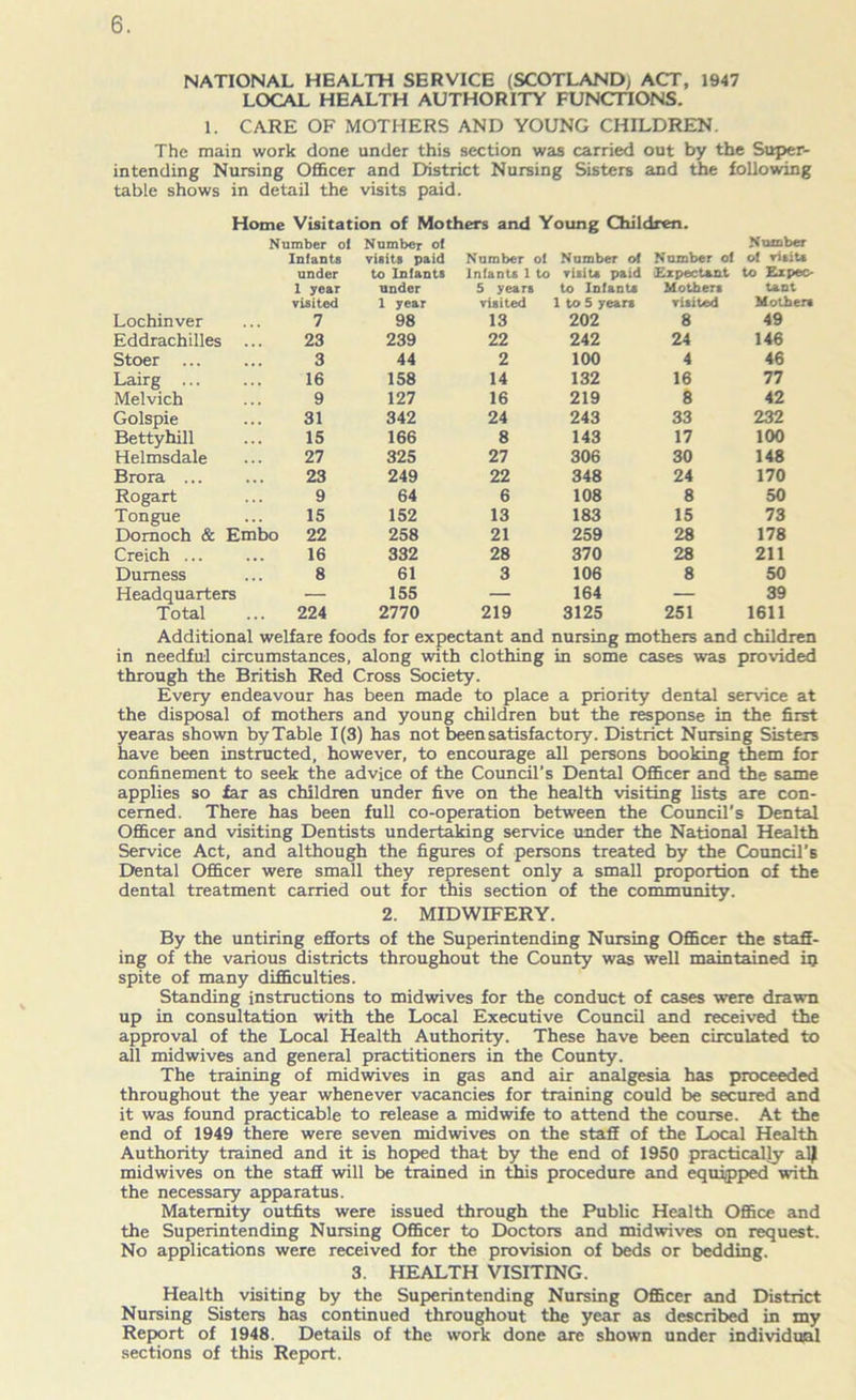 NATIONAL HEALTH SERVICE (SCOTLAND; ACT, 1947 LOCAL HEALTH AUTHORITY FUNCTIONS. 1. CARE OF MOTHERS AND YOUNG CHILDREN. The main work done under this section was carried out by the Super- intending Nursing Officer and District Nursing Sisters and the following table shows in detail the visits paid. Home Visitation of Mothers and Young Children. Number ol Number of Number Infants visits paid Number o! Number of Number of of visit* under to Infants Infants 1 to visits paid Expectant to Expec- 1 year under 5 years to Infants Mothers tant visited 1 year visited 1 to 5 years visited Mothers Lochinver 7 98 13 202 8 49 Eddrachilles ... 23 239 22 242 24 146 Stoer 3 44 2 100 4 46 Lairg 16 158 14 132 16 77 Melvich 9 127 16 219 8 42 Golspie 31 342 24 243 33 232 Bettyhill 15 166 8 143 17 100 Helmsdale 27 325 27 306 30 148 Brora 23 249 22 348 24 170 Rogart 9 64 6 108 8 50 Tongue 15 152 13 183 15 73 Dornoch & Embo 22 258 21 259 28 178 Creich ... 16 332 28 370 28 211 Durness 8 61 3 106 8 50 Headquarters — 155 — 164 — 39 Total 224 2770 219 3125 251 1611 Additional welfare foods for expectant and nursing mothers and children in needful circumstances, along with clothing in some cases was provided through the British Red Cross Society. Every endeavour has been made to place a priority dental service at the disposal of mothers and young children but the response in the first yearas shown by Table 1(3) has not been satisfactory. District Nursing Sisters have been instructed, however, to encourage all persons booking them for confinement to seek the advice of the Council's Dental Officer and the same applies so far as children under five on the health visiting lists are con- cerned. There has been full co-operation between the Council’s Dental Officer and visiting Dentists undertaking service under the National Health Service Act, and although the figures of persons treated by the Council’s Dental Officer were small they represent only a small proportion of the dental treatment carried out for this section of the community. 2. MIDWIFERY. By the untiring efforts of the Superintending Nursing Officer the stag- ing of the various districts throughout the County was well maintained ip spite of many difficulties. Standing instructions to midwives for the conduct of cases were drawn up in consultation with the Local Executive Council and received the approval of the Local Health Authority. These have been circulated to all midwives and general practitioners in the County. The training of midwives in gas and air analgesia has proceeded throughout the year whenever vacancies for training could be secured and it was found practicable to release a midwife to attend the course. At the end of 1949 there were seven midwives on the staff of the Local Health Authority trained and it is hoped that by the end of 1950 practically a If midwives on the staff will be trained in this procedure and equipped with the necessary apparatus. Maternity outfits were issued through the Public Health Office and the Superintending Nursing Officer to Doctors and midwives on request. No applications were received for the provision of beds or bedding. 3. HEALTH VISITING. Health visiting by the Superintending Nursing Officer and District Nursing Sisters has continued throughout the year as described in my Report of 1948. Details of the work done are shown under individual sections of this Report.