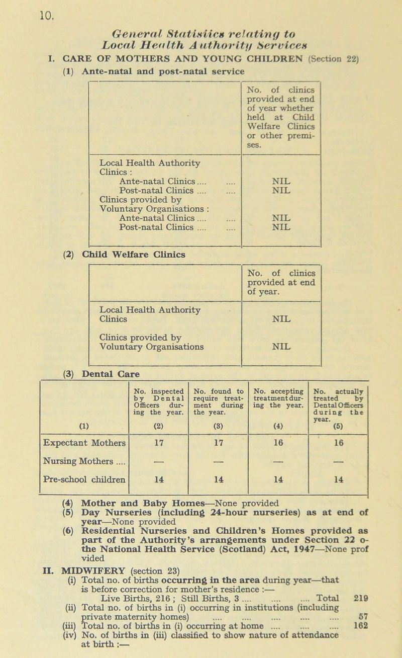 General Statlaiica relating to Local Health Authority Services I. CARE OF MOTHERS AND YOUNG CHILDREN (Section 22) (1) Ante-natal and post-natal service No. of clinics provided at end of year whether held at Child Welfare Clinics or other premi- ses. Local Health Authority Clinics : Ante-natal Clinics NIL Post-natal Clinics .... NIL Clinics provided by Voluntary Organisations : Ante-natal Clinics NIL Post-natal Clinics .... NIL (2) Child Welfare Clinics No. of clinics provided at end of year. Local Health Authority Clinics NIL Clinics provided by Voluntary Organisations NIL (3) Dental Care (1) No. inspected by Dental Officers dur- ing the year. (2) No. found to require treat- ment during the year. (3) No. accepting treatment dur- ing the year. (4) No. actually treated by Dental Officers during the year. (6) Expectant Mothers 17 17 16 16 Nursing Mothers .... — — — — Pre-school children 14 14 14 14 (4) Mother and Baby Homes—None provided (5) Day Nurseries (including 24-hour nurseries) as at end of year—None provided (6) Residential Nurseries and Children’s Homes provided as part of the Authority’s arrangements under Section 22 o- the National Health Service (Scotland) Act, 1947—None prof vided II. MIDWIFERY (section 23) (i) Total no. of births occurring in the area during year—that is before correction for mother’s residence :— Live Births, 216 ; Still Births, 3 Total 219 (ii) Total no. of births in (i) occurring in institutions (including private maternity homes) 67 (iii) Total no. of births in (i) occurring at home 162 (iv) No. of births in (iii) classified to show nature of attendance at birth:—