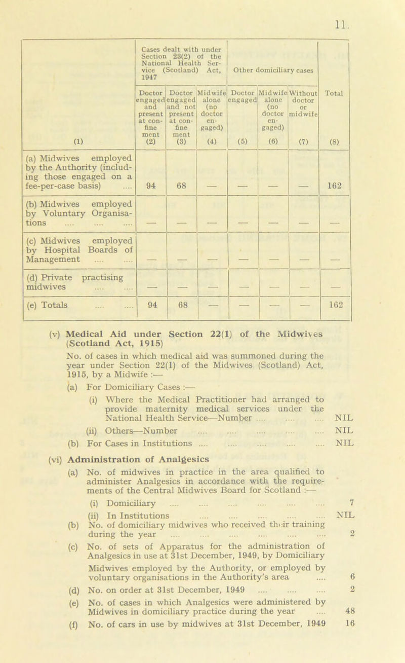 Cases dealt with under Section 28(2) of the National Health Ser- vice (Scotland) Act, 1947 Other domiciliary cases (1) Doctor engaged and present at con- fine ment (2) Doctor engaged and not present at con- fine ment (3) Midwife alone (no doctor en- gaged) (4) Doctor engaged (5) Midwife alone (no doctor en- gaged) (6) Without doctor or midwife (7) Total (8) (a) Midwives employed by the Authority (includ- ing those engaged on a fee-per-case basis) 94 68 162 (b) Midwives employed by Voluntary Organisa- tions ■ (c) Midwives employed by Hospital Boards of Management (d) Private practising midwives — — — — — — — (e) Totals 94 68 — — — — 162 (v) Medical Aid under Section 22(1) of the Midwives (Scotland Act, 1915) No. of cases in which medical aid was summoned during the year under Section 22(1) of the Midwives (Scotland) Act, 1915, by a Midwife :— (a) For Domiciliary Cases :— (i) Where the Medical Practitioner had arranged to provide maternity medical services under tlie National Health Service—Number .... .... .... NIL (ii) Others—Number .... .... .... .... .... NIL (b) For Cases in Institutions .... .... .... .... .... NIL (vi) Administration of Analgesics (a) No. of midwives in practice in the area qualified to administer Analgesics in accordance with the require- ments of the Central Midwives Board for Scotland :— (i) Domiciliary .... 7 (ii) In Institutions .... .... ... .... .... NIL (b) No. of domiciliary midwives who received thiir training during the year ... .... .... .... .... .... 2 (c) No. of sets of Apparatus for the administration of Analgesics in use at 31st December, 1949, by Domiciliary Midwives employed by the Authority, or employed by voluntary organisations in the Authority’s area .... 6 (d) No. on order at 31st December, 1949 .... .... .... 2 (e) No. of cases in which Analgesics were administered by Midwives in domiciliary practice during the year .... 48 (f) No. of cars in use by midwives at 31st December, 1949 16