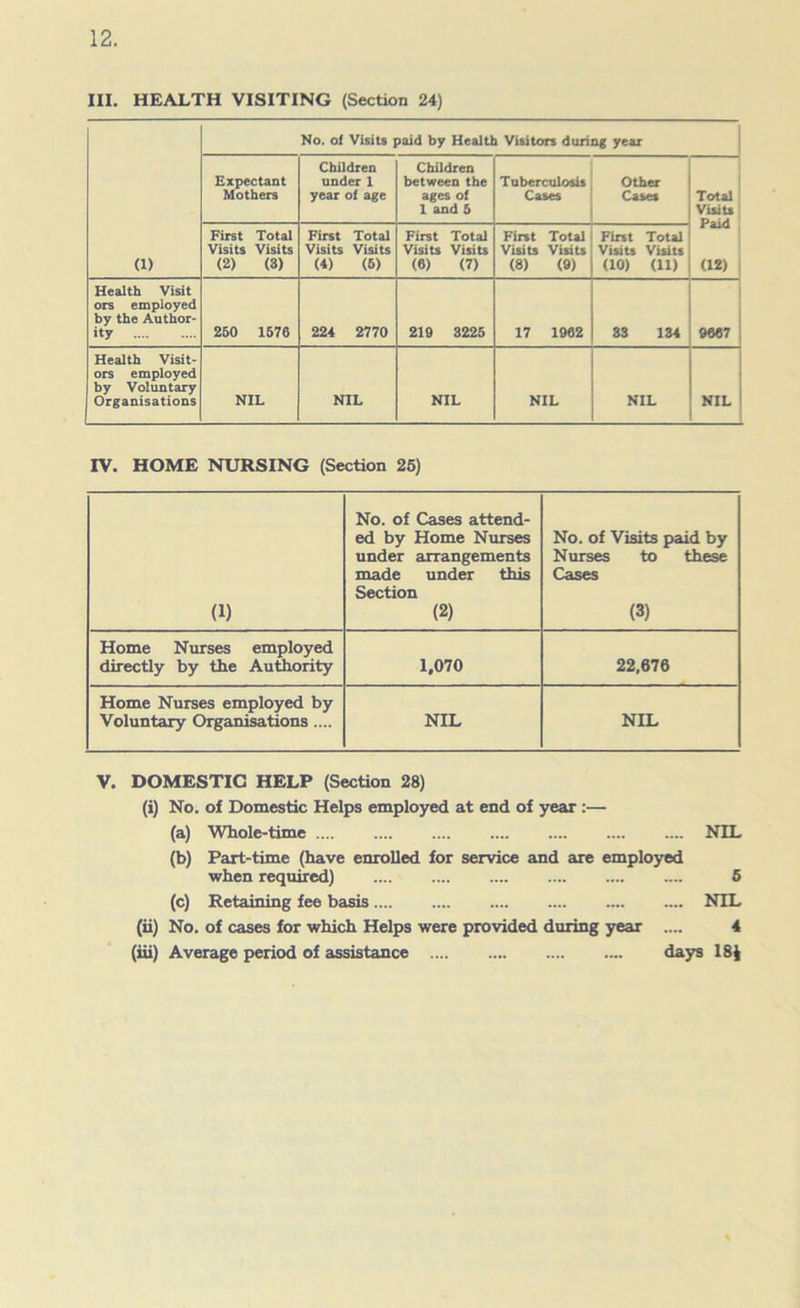 III. HEALTH VISITING (Section 24) (1) No. of Visits paid by Health Visitors during year Expectant Mothers Children under 1 year of age Children between the ages of 1 and 5 Tuberculosis Cases Other Cases Total Visits Paid (12) First Total Visits Visits (2) (3) First Total Visits Visits (4) (6) First Total Visits Visits (6) (7) First Total Visits Visits (8) (9) First Total Visits Visits (10) (11) Health Visit ors employed by the Author- ity 250 1576 224 2770 219 3225 17 1962 33 134 9667 Health Visit- ors employed by Voluntary Organisations NIL NIL NIL NIL NIL NIL IV. HOME NURSING (Section 25) (1) No. of Cases attend- ed by Home Nurses under arrangements made under this Section (2) No. of Visits paid by Nurses to these Cases (3) Home Nurses employed directly by the Authority 1,070 22,676 Home Nurses employed by Voluntary Organisations .... NIL NIL V. DOMESTIC HELP (Section 28) (i) No. of Domestic Helps employed at end of year :— (a) Whole-time NIL (b) Part-time (have enrolled for service and are employed when required) 6 (c) Retaining fee basis NIL (ii) No. of cases for which Helps were provided during year .... 4 (iii) Average period of assistance days 18J