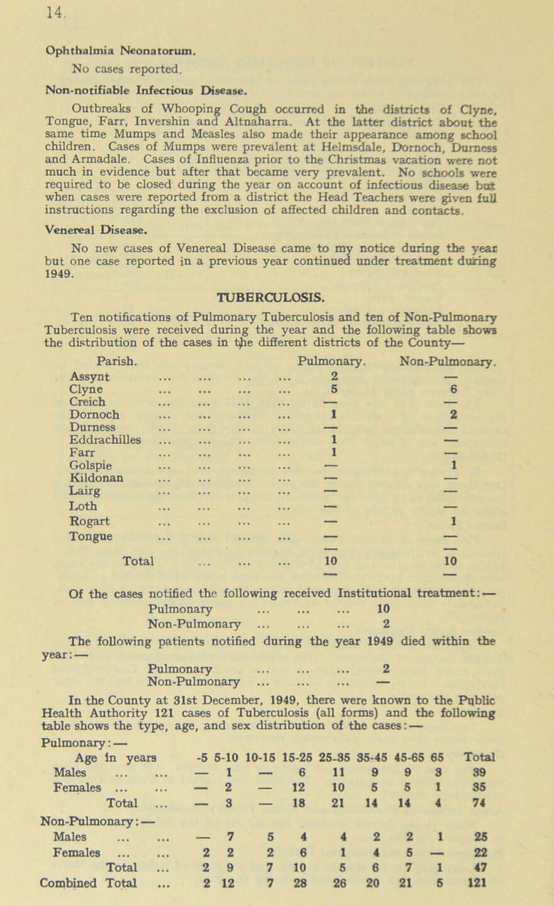14. Ophthalmia Neonatorum. No cases reported. Non-notifiable Infectious Disease. Outbreaks of Whooping Cough occurred in the districts of Clyne, Tongue, Farr, Invershin and Altnaharra. At the latter district about the same time Mumps and Measles also made their appearance among school children. Cases of Mumps were prevalent at Helmsdale, Dornoch, Dumess and Armadale. Cases of Influenza prior to the Christmas vacation were not much in evidence but after that became very prevalent. No schools were required to be closed during the year on account of infectious disease but when cases were reported from a district the Head Teachers were given full instructions regarding the exclusion of affected children and contacts. Venereal Disease. No new cases of Venereal Disease came to my notice during the year but one case reported in a previous year continued under treatment during 1949. TUBERCULOSIS. Ten notifications of Pulmonary Tuberculosis and ten of Non-Pulmonary Tuberculosis were received during the year and the following table shows the distribution of the cases in tjhe different districts of the County— Parish. Assynt Clyne Creich Dornoch Dumess Eddrachilles Farr Golspie Kildonan Lairg Loth Rogart Tongue Total Pulmonary. Non-Pulmonary. 2 — 5 6 1 2 1 — 1 — — 1 10 1 10 Of the cases notified the following received Institutional treatment: — Pulmonary 10 Non-Pulmonary ... 2 The following patients notified during the year 1949 died within the year:— Pulmonary 2 Non-Pulmonary — In the County at 31st December, 1949, there were known to the Public Health Authority 121 cases of Tuberculosis (all forms) and the following table shows the type, age, and sex distribution of the cases: — Pulmonary: — Age in years -5 5-10 10-15 15-25 25-35 35-45 45-65 65 Total Males — 1 — 6 11 9 9 3 39 Females — 2 — 12 10 5 5 1 35 Total — 3 — 18 21 14 14 4 74 Non-Pulmonary: — Males 7 5 4 4 2 2 1 25 Females 2 2 2 6 1 4 5 — 22 Total 2 9 7 10 5 6 7 1 47