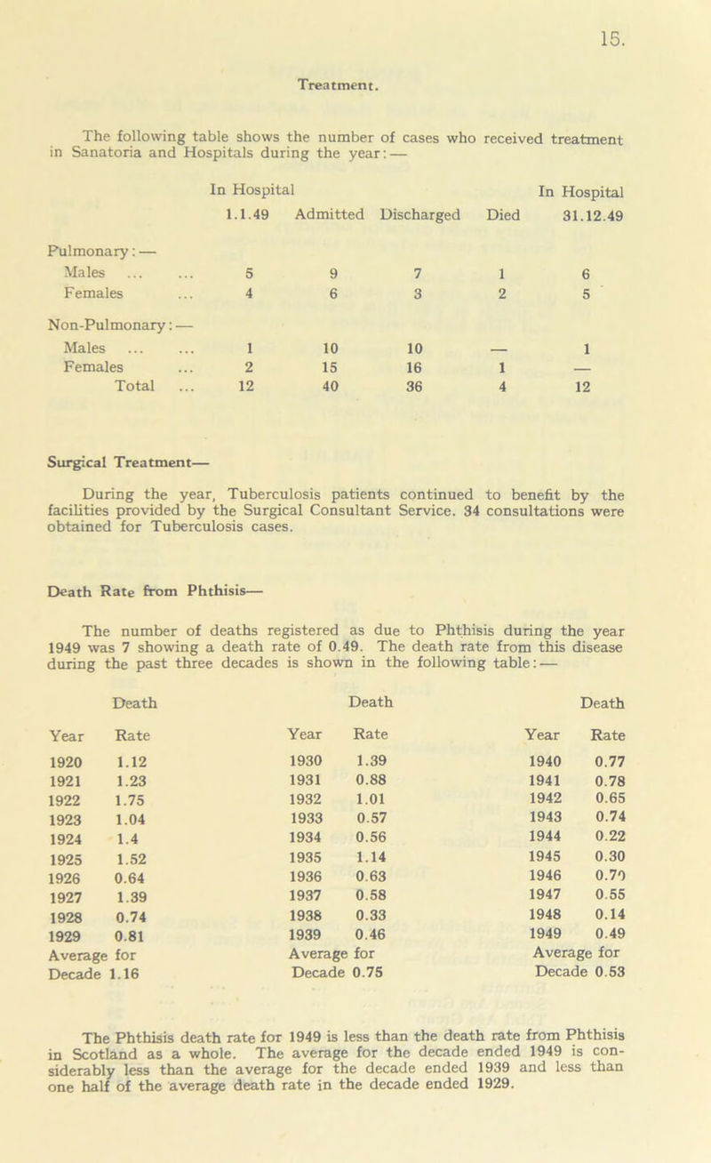 Treatment. The following table shows the number of cases who received treatment in Sanatoria and Hospitals during the year: — In Hospital In Hospital 1.1.49 Admitted Discharged Died 31.12.49 Pulmonary: — Males 5 9 7 1 6 Females 4 6 3 2 5 Non-Pulmonary: — Males 1 10 10 — 1 Females 2 15 16 1 — Total 12 40 36 4 12 Surgical Treatment— During the year, Tuberculosis patients continued to benefit by the facilities provided by the Surgical Consultant Service. 34 consultations were obtained for Tuberculosis cases. Death Rate from Phthisis— The number of deaths registered as due to Phthisis during the year 1949 was 7 showing a death rate of 0.49. The death rate from this disease during the past three decades is shown in the following table: — Death Death Death Year Rate Year Rate Year Rate 1920 1.12 1930 1.39 1940 0.77 1921 1.23 1931 0.88 1941 0.78 1922 1.75 1932 1.01 1942 0.65 1923 1.04 1933 0.57 1943 0.74 1924 1.4 1934 0.56 1944 0.22 1925 1.52 1935 1.14 1945 0.30 1926 0.64 1936 0.63 1946 0.70 1927 1.39 1937 0.58 1947 0.55 1928 0.74 1938 0.33 1948 0.14 1929 0.81 1939 0.46 1949 0.49 Average for Average for Average for Decade 1.16 Decade 0.75 Decade 0.53 The Phthisis death rate for 1949 is less than the death rate from Phthisis in Scotland as a whole. The average for the decade ended 1949 is con- siderably less than the average for the decade ended 1939 and less than one half of the average death rate in the decade ended 1929.
