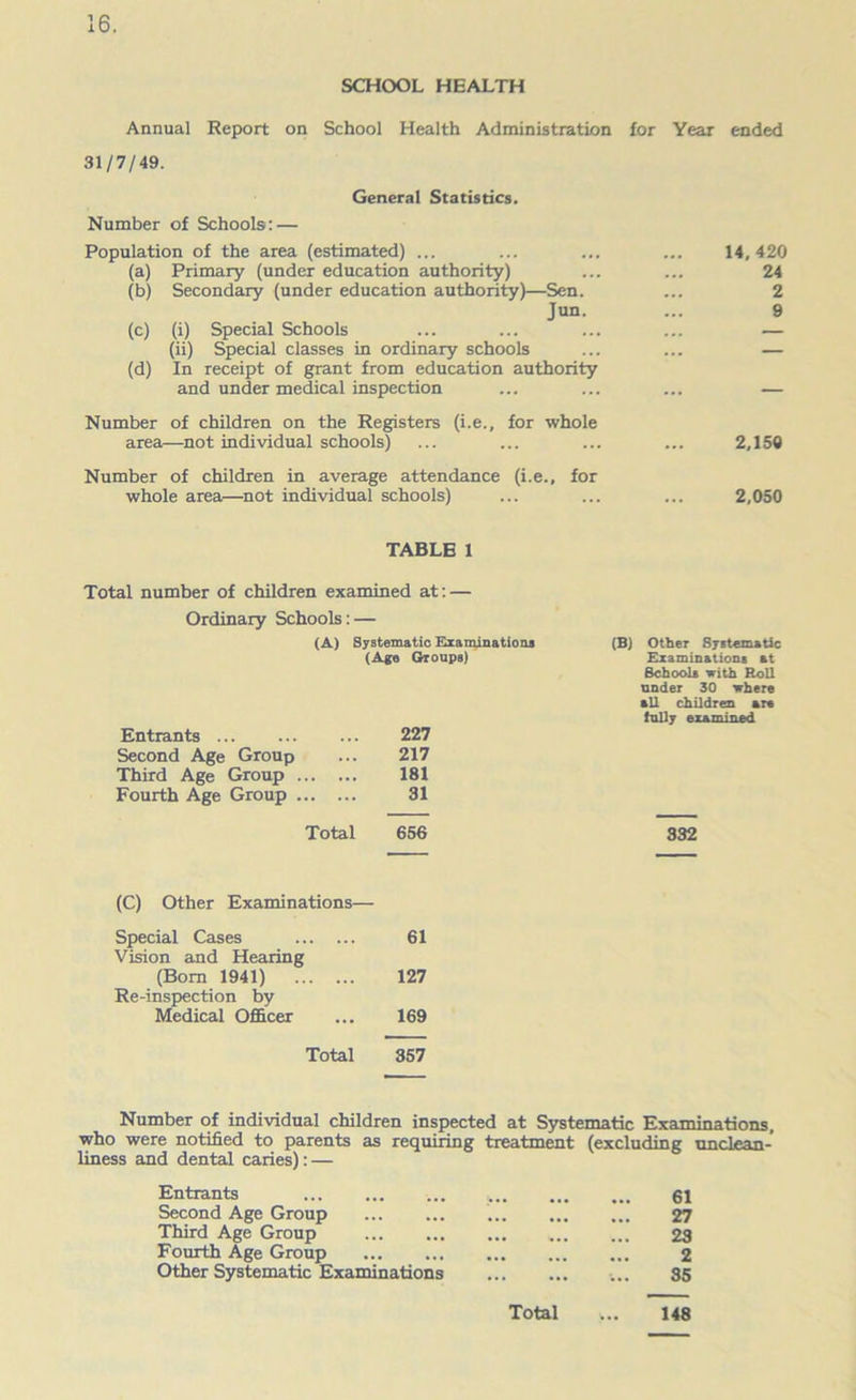 SCHOOL HEALTH Annual Report on School Health Administration for Year ended 31/7/49. General Statistics. Number of Schools: — Population of the area (estimated) ... (a) Primary (under education authority) (b) Secondary (under education authority)—Sen. Jun. (c) (i) Special Schools (ii) Special classes in ordinary schools (d) In receipt of grant from education authority and under medical inspection Number of children on the Registers (i.e., for whole area—not individual schools) Number of children in average attendance (i.e., for whole area—not individual schools) 14, 420 24 2 9 2,150 2,050 TABLE 1 Total number of children examined at: — Ordinary Schools: — (A) Systematic Examinations (Age Groups) Entrants ... ... ... 227 Second Age Group ... 217 Third Age Group 181 Fourth Age Group 31 Total 656 (B) Other Systematic Examinations at Schools with Roll under 30 where all children are fully examined 832 (C) Other Examinations— Special Cases 61 Vision and Hearing (Bom 1941) 127 Re-inspection by Medical Officer ... 169 Total 357 Number of individual children inspected at Systematic Examinations, who were notified to parents as requiring treatment (excluding unclean- liness and dental caries): — Entrants Second Age Group Third Age Group Fourth Age Group Other Systematic Examinations 148 27 23 2 35 Total